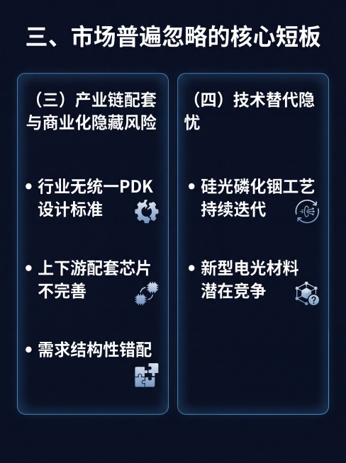小红书产业科普笔记内页，3:4竖版，延续之前深邃深蓝色近黑的深色背景+白色文字风格，清晰分级排版，内容为「三、市场普遍忽略的核心短板」，包含两个板块：（三）产业链配套与商业化隐藏风险；提炼要点：行业无预览效果