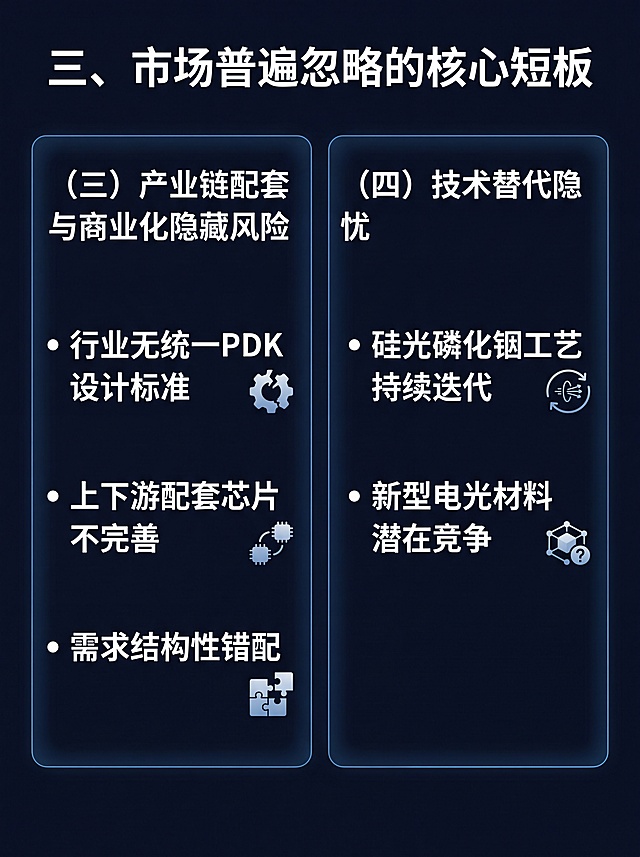 小红书产业科普笔记内页，3:4竖版，延续之前深邃深蓝色近黑的深色背景+白色文字风格，清晰分级排版，内容为「三、市场普遍忽略的核心短板」，包含两个板块：（三）产业链配套与商业化隐藏风险；提炼要点：行业无统一PDK设计标准、上下游配套芯片不完善、需求结构性错配；（四）技术替代隐忧，提炼要点：硅光磷化铟工艺持续迭代、新型电光材料潜在竞争，采用和上一张一致的分区卡片排版，文字清晰醒目，留白充足，信息层级一致，超高清4K画质，无水印