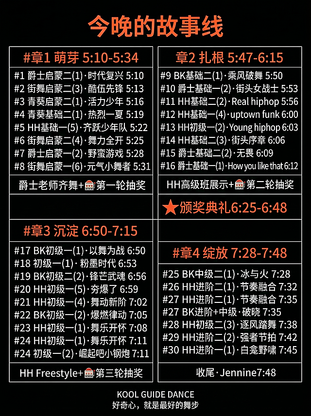 A6竖版卡片，尺寸比例对应105×148mm，纯黑底色，极简酷感风格。参考上传图片的干净排版，带有清晰表格边框。顶部居中橘红色标题"今晚的故事线"。下方分4个篇章排列节目单，每个篇章标题用橘红色加粗，包含章节名和时间段，下方用白色小字列节目，格式"序号+班级名+节目名+时间"，每个节目一行。第一篇章·萌芽5:10-5:34，8个节目：#1爵士启蒙二(1)·时代复兴5:10、#2街舞启蒙二(3)·酷伍先锋5:13、#3青葵启蒙二(1)·活力少年5:16、#4青葵基础二(1)·热烈一夏5:19、#5HH基础一(5)·齐跃少年队5:22、#6街舞启蒙二(4)·舞力全开5:25、#7爵士启蒙一(2)·野蛮游戏5:28、#8街舞启蒙一(6)·元气小舞者5:31，末尾标注"爵士老师齐舞+🎰第一轮抽奖"。第二篇章·扎根5:47-6:15，8个节目：#9BK基础二(1)·乘风破舞5:50、#10爵士基础一(2)·街头女战士5:53、#11HH基础二(2)·Real hiphop5:56、#12HH基础一(4)·uptown funk6:00、#13HH初级一(2)·Young hiphop6:03、#14HH基础二(3)·街头序章6:06、#15爵士基础二(2)·无畏6:09、#16爵士基础一(1)·How you like that6:12，末尾标注"HH高级班展示+🎰第二轮抽奖"。⭐颁奖典礼6:25-6:48单独一行橘红色居中。第三篇章·沉淀6:50-7:15，8个节目：#17BK初级一(1)·以舞为战6:50、#18初级一(1)·粉墨时代6:53、#19BK初级二(2)·锋芒武魂6:56、#20HH初级一(5)·夯爆了6:59、#21HH初级一(4)·舞动新阶7:02、#22BK初级一(2)·爆燃律动7:05、#23HH初级一(1)·舞乐开怀7:08、#24初级一(2)·崛起吧小钢炮7:11，末尾标注"HH Freestyle+🎰第三轮抽奖"。第四篇章·绽放7:28-7:48，6个节目：#25BK中级二(1)·冰与火7:28、#26HH进阶二(1)·节奏融合7:32、#27BK进阶+中级·破晓7:35、#28HH初级二(3)·逐风踏舞7:38、#29HH进阶二(2)·强者节拍7:42、#30HH进阶一(1)·白龛野啸7:45，末尾标注"收尾·Jennine7:48"。最底部居中白色小字"KOOL GUIDE DANCE"+"好奇心，就是最好的舞步"。配色只用黑、白、橘红三色，无花哨装饰，排版紧凑清晰，干净带有表格边框。