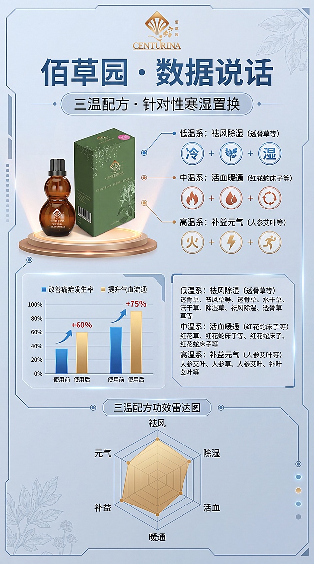 数据图表专业解析风，理性证据维度。主标题："佰草园 · 数据说话"，副标题：三温配方 · 针对性寒湿置换。文案：低温系：祛风除湿（透骨草等）｜中温系：活血暖通（红花蛇床子等）｜高温系：补益元气（人参艾叶等）。改善痛症发生率、提升气血流通。搭配柱状图+成分列表+功效雷达图，蓝灰专业科技色调，清晰数据可视化呈现，包含佰草园金色logo，产品100%还原上传商品图外形包装。版式精美，比例9:16，分辨率4K。