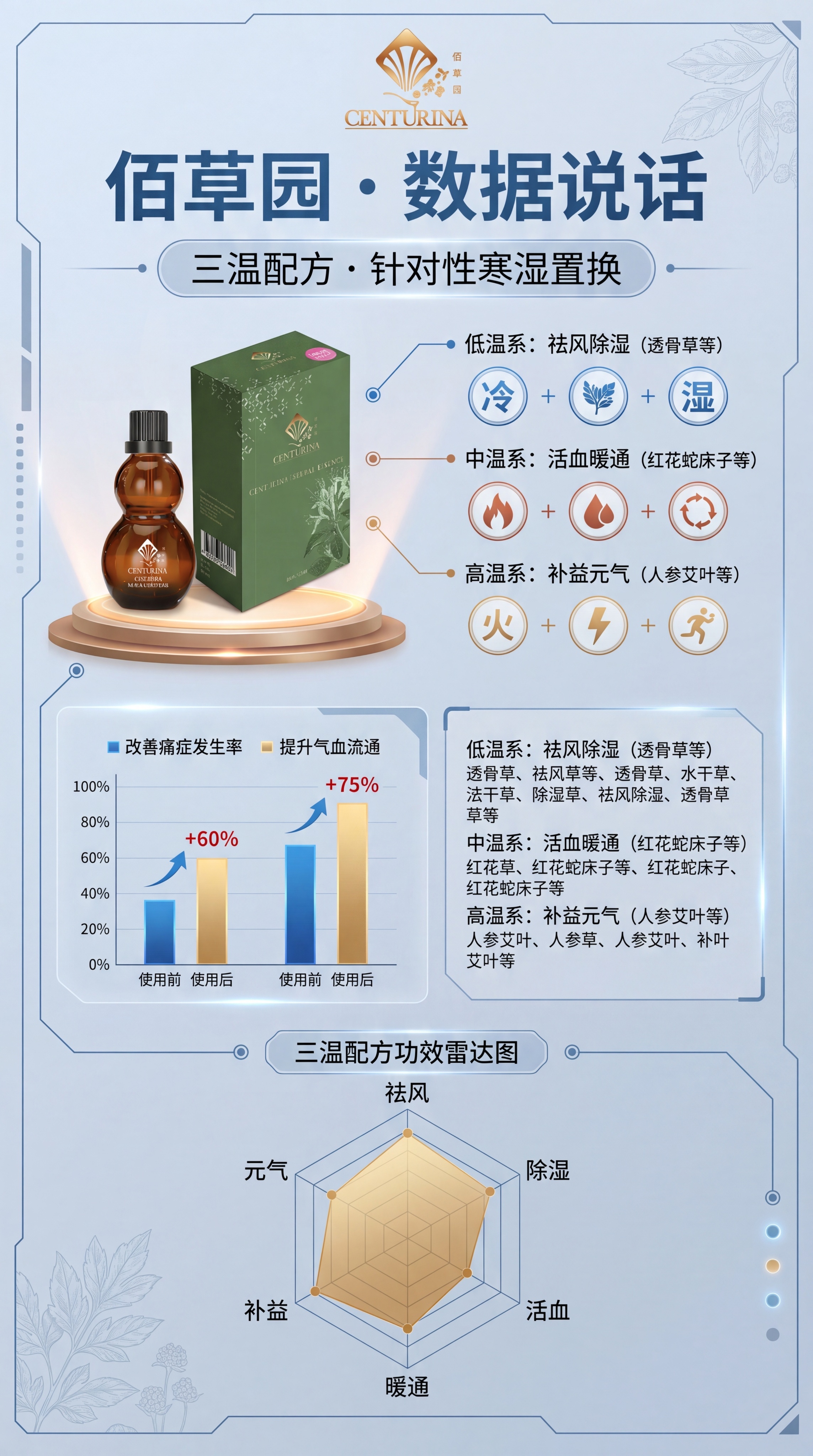 数据图表专业解析风，理性证据维度。主标题："佰草园 · 数据说… - 图片创意预览