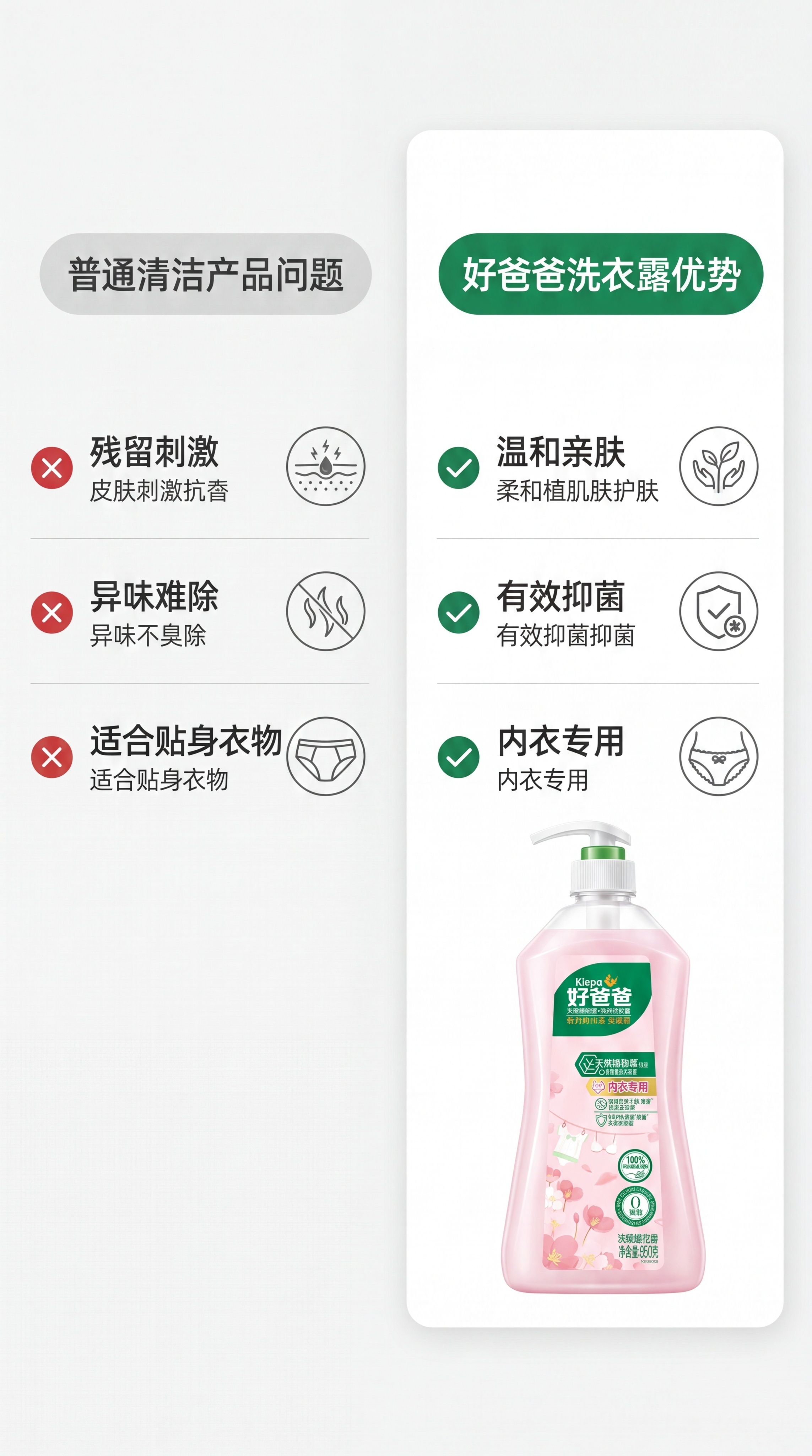 [第2屏] 内衣清洁痛点对比页，左侧列出普通清洁产品的三个问题… - 图片创意预览