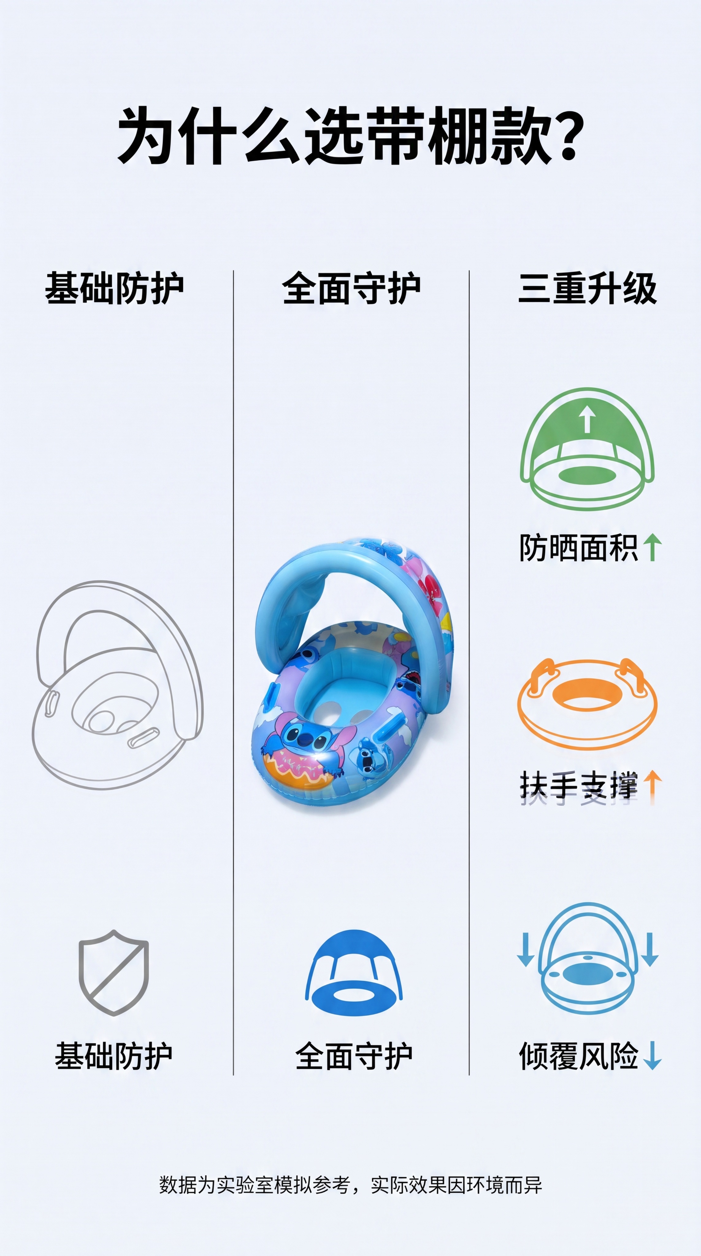 [第6屏] 对比优势-带棚款 vs 传统无棚圈三栏对比图。本屏… - 图片创意预览