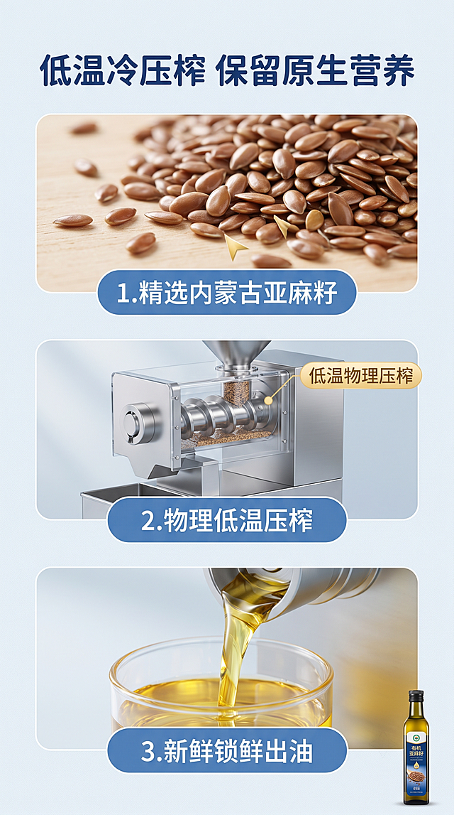 [第3屏] 工艺卖点展示，突出有机亚麻籽油低温压榨工艺优势。
[氛围/风格] 干净简约科技风，浅蓝质感背景，清晰通透，突出工艺匠心。
[元素布局] 画面纵向三格分区，从上到下依次展示原料、冷压榨过程、成品油三个步骤；每一步搭配对应实景图和文字说明，整体排版规整清晰；产品小图置于右下角平衡画面。
[光影质感] 均匀柔光，每格画面光影独立，层次分明，油体通透感突出。
[配色色系] 全局底色 #EBF4F8；主色浅蓝灰色调；辅助色深蓝标题、金色标注。
[视角构图] 纵向分段式构图，每个步骤占据三分之一屏，阅读从上至下流畅自然。
[文字版式] 主标题 "低温冷压榨 保留原生营养" 居中置于顶部；每一步骤配短标题： "1.精选内蒙古亚麻籽" "2.物理低温压榨" "3.新鲜锁鲜出油"，圆角卡片承载文字，信息清晰易读；保持全套字体为圆角黑体，字色统一深蓝。
[比例分辨率] 9:16 竖版比例，4K分辨率，文字清晰可辨，高清画质。
[负向提示词] 步骤混乱，文字重叠，产品模糊，油体不通透，颜色偏差