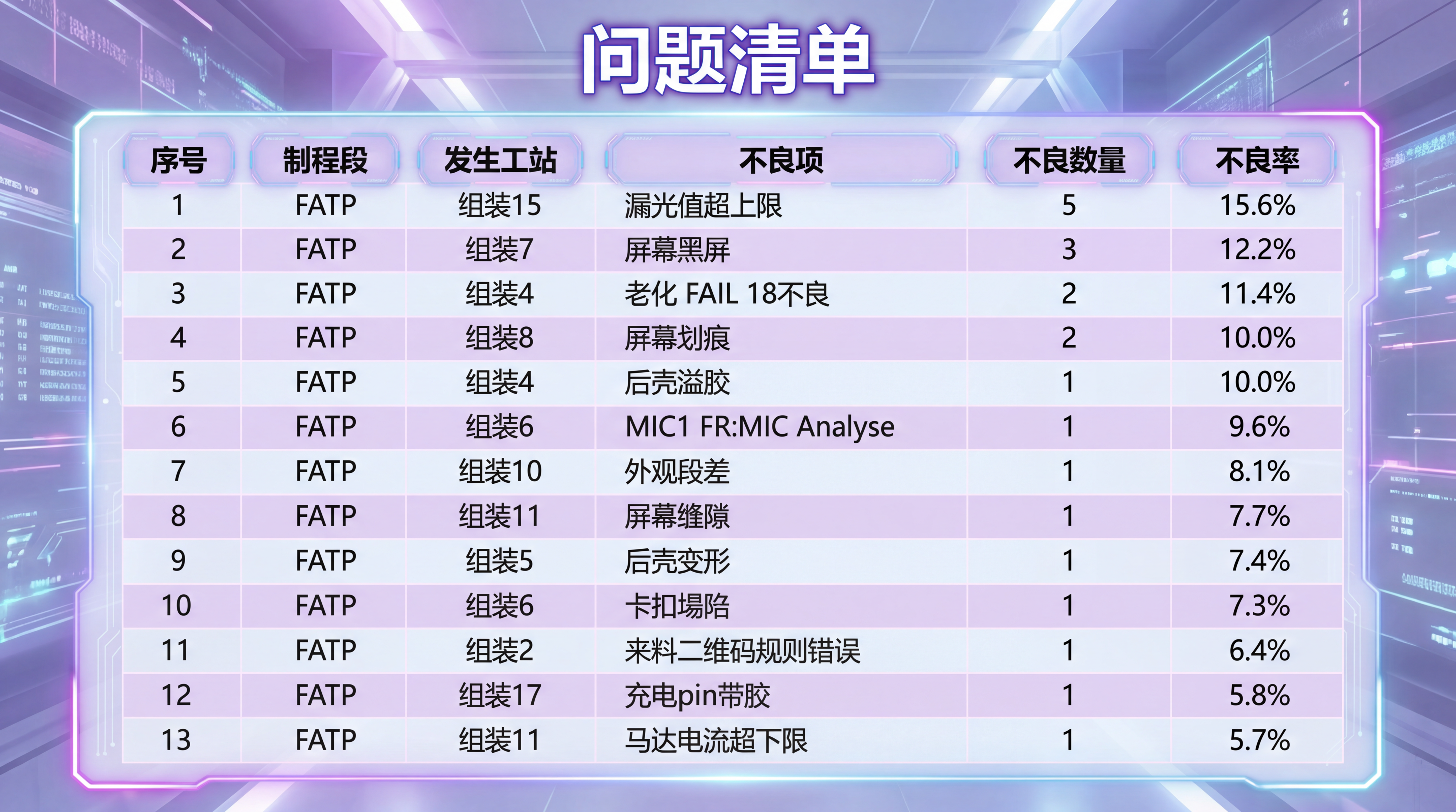 保留问题清单的所有内容和排版格式，参考第二张图的白色未来科技赛… - 图片创意预览