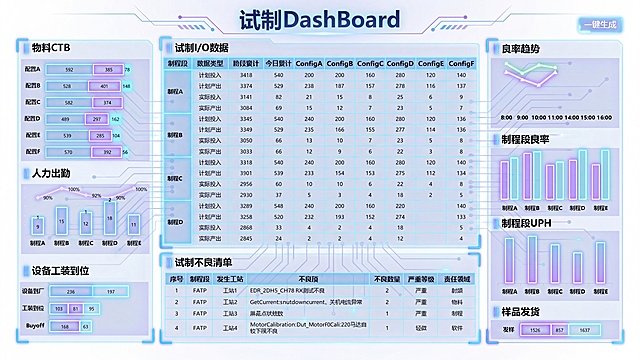 优化这个生产数据看板，保持原有内容和模块布局不变，将整体调整为白色背景，打造未来科技赛博风格，各个数据模块做高亮处理，突出科技美学设计，生成一张高清大图