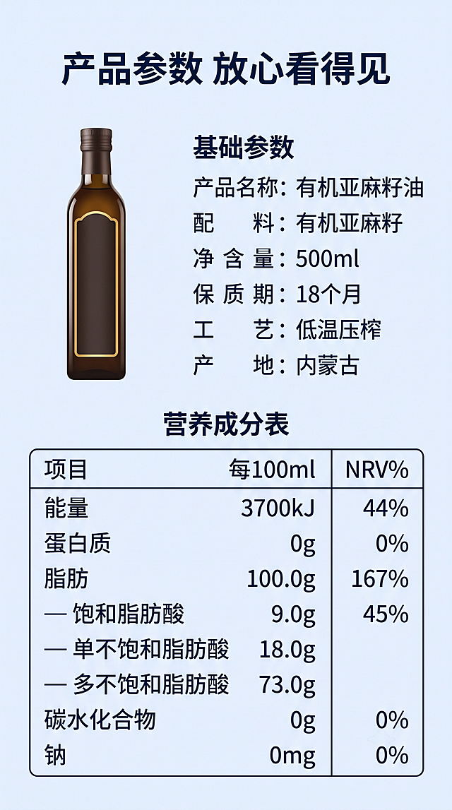 [第6屏] 规格参数与营养成分表，完整展示产品信息。参考原标签信息生成完整页面。
[氛围/风格] 清晰专业简约风，浅蓝背景，工整排版，信息清晰易读。
[元素布局] 左侧放置单瓶产品示意图，占比约 35%；右侧为完整营养成分表和基础参数信息，占据屏幕右侧约 60% 区域，信息排版工整，参数和营养表完整呈现。
[光影质感] 均匀柔光，产品清晰，文字锐利可读，无阴影遮挡。
[配色色系] 全局底色 #E8F0F8；主色浅蓝背景，深蓝文字；辅助色金色边框、深棕瓶身。
[视角构图] 左右分栏构图，左产品右信息，工整平衡，信息层级清晰。
[文字版式] 顶部主标题 "产品参数 放心看得见"，居中排列；分栏展示基础参数：产品名称有机亚麻籽油、配料有机亚麻籽、净含量 500ml、保质期 18 个月、工艺低温压榨、产地内蒙古；下方完整呈现营养成分表，包含能量、脂肪各项目参数，文字清晰，行间距适中，适合手机阅读；保持全套圆角黑体风格。
[比例分辨率] 9:16 竖版比例，4K分辨率，文字清晰可辨，高清画质。
[负向提示词] 参数错误，文字模糊，行间距过密，产品变形，颜色偏差