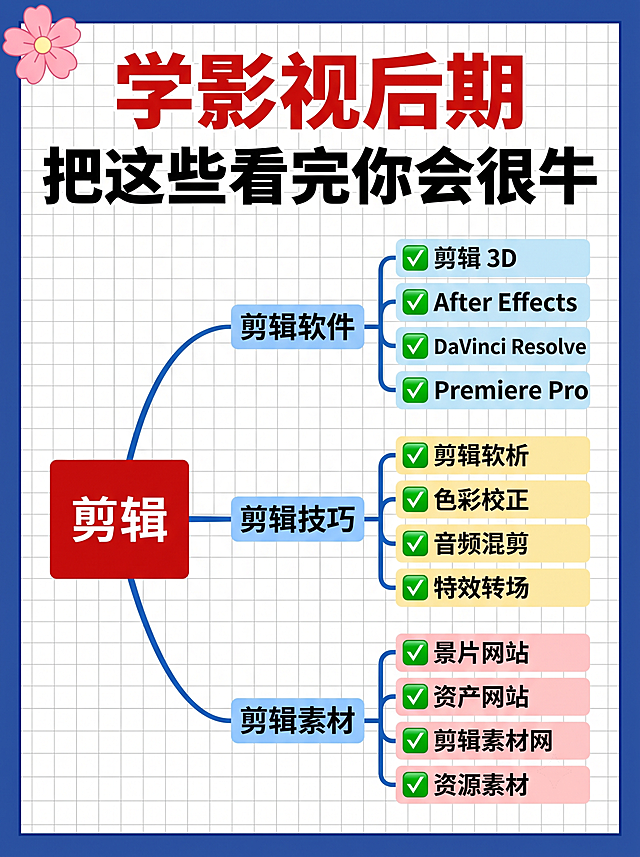 小红书竖版干货信息图，高饱和撞色干货风，版式精美，小红书资讯图文质感，适合信息流点击。整体为3:4竖版，浅白色网格背景，深蓝色细外框，高饱和彩色分块思维导图版式，鲜亮吸睛。画面顶部放置红黑粗大字主标题，逐字锁定："学影视后期 把这些看完你会很牛"，左上角左侧添加粉色花朵装饰。画面中心使用红色方框标注关键词「剪辑」，从方框分出三大蓝色分支，分别为：剪辑软件、剪辑技巧、剪辑素材，每条分支内容前搭配绿色对勾标记，软件、技巧、素材网站分别用不同浅色块区分，所有文字清晰工整，整体风格简约专业，属于后期干货分享图文。信息分区清晰，主标题对比强烈，文字全部完整可见不裁切，四周留安全边距。整体氛围：实用干货、清晰醒目、专业易读。画质：高清细腻，色彩鲜亮饱和，信息层级清晰。画面比例 3:4，4K。