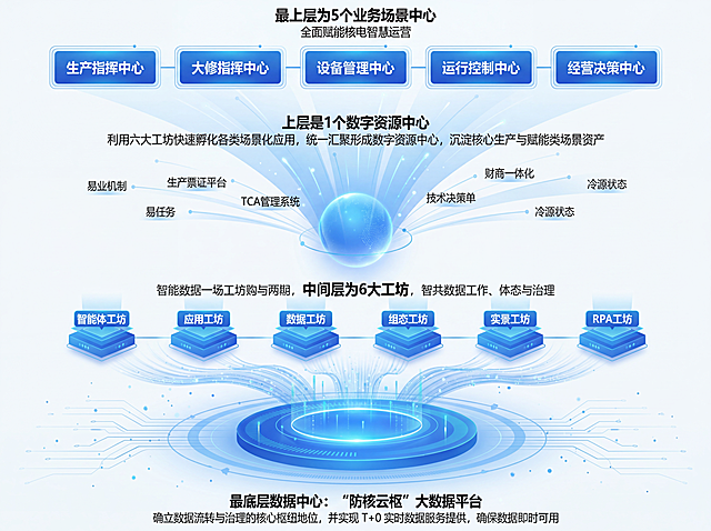 参考上传图片的浅蓝科技风格，生成全栈自主可控的核电数智平台1+6+1+5架构图，结构为：1个最底层数据中心：以"防核云枢"大数据平台为数据中台底座，确立数据流转与治理的核心枢纽地位，并实现 T+0 实时数据服务提供，确保数据即时可用；中间层为6大工坊：智能体工坊、应用工坊、数据工坊、组态工坊、实景工坊、RPA工坊；上层是1个数字资源中心：利用六大工坊快速孵化各类场景化应用，统一汇聚形成数字资源中心，沉淀核心生产与赋能类场景资产，在本模块以发散式由远到近的视觉效果放置以下应用名称："易任务"、"生产票证平台"、"TCA管理系统"、"技术决策单"、"财商一体化"、"冷源状态"；最上层为5个业务场景中心：建设生产指挥中心、大修指挥中心、设备管理中心、运行控制中心及经营决策中心，全面赋能核电智慧运营。整体风格保持蓝白渐变科技风，和参考图风格一致。