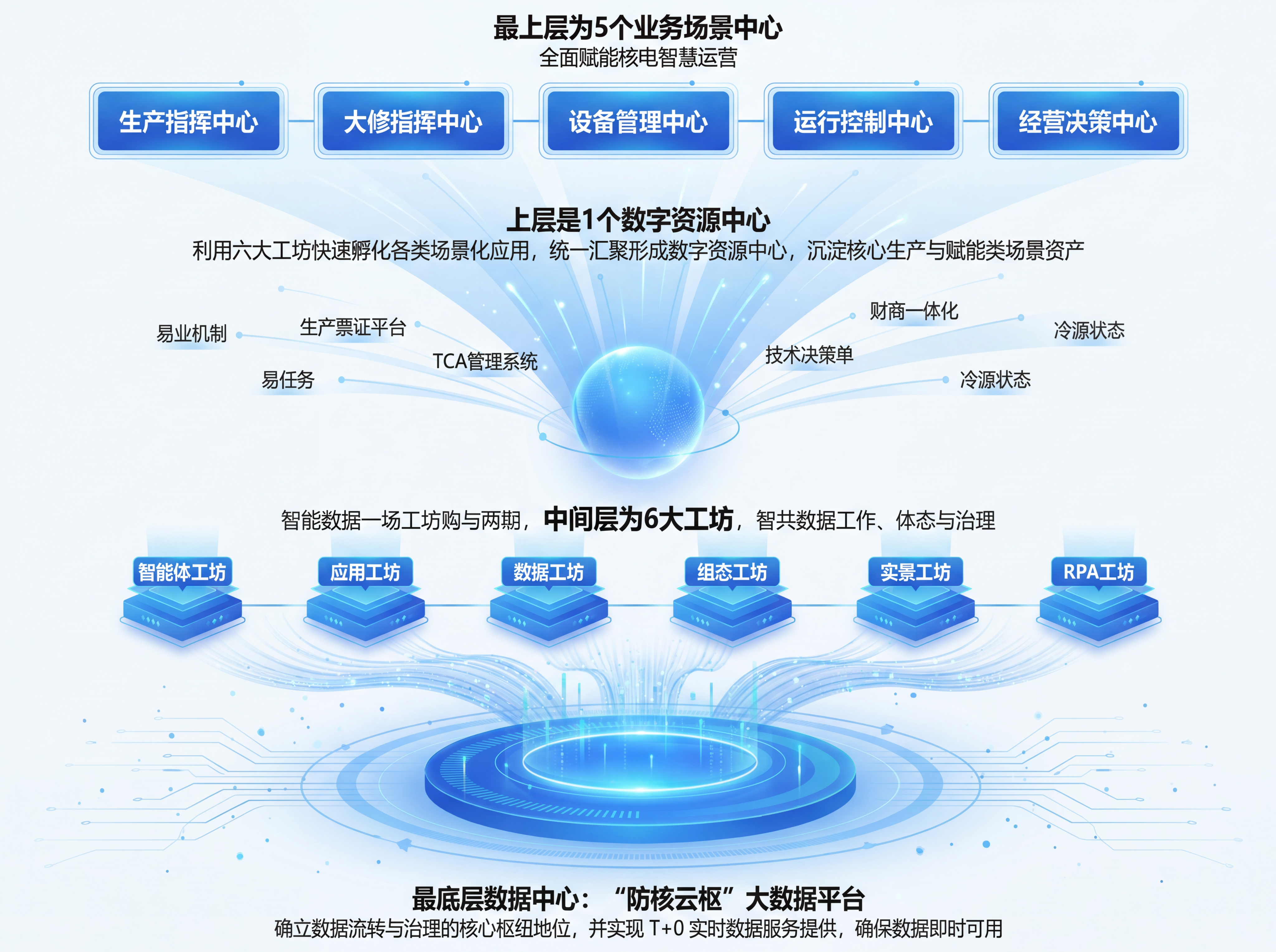 参考上传图片的浅蓝科技风格，生成全栈自主可控的核电数智平台1+… - 图片创意预览