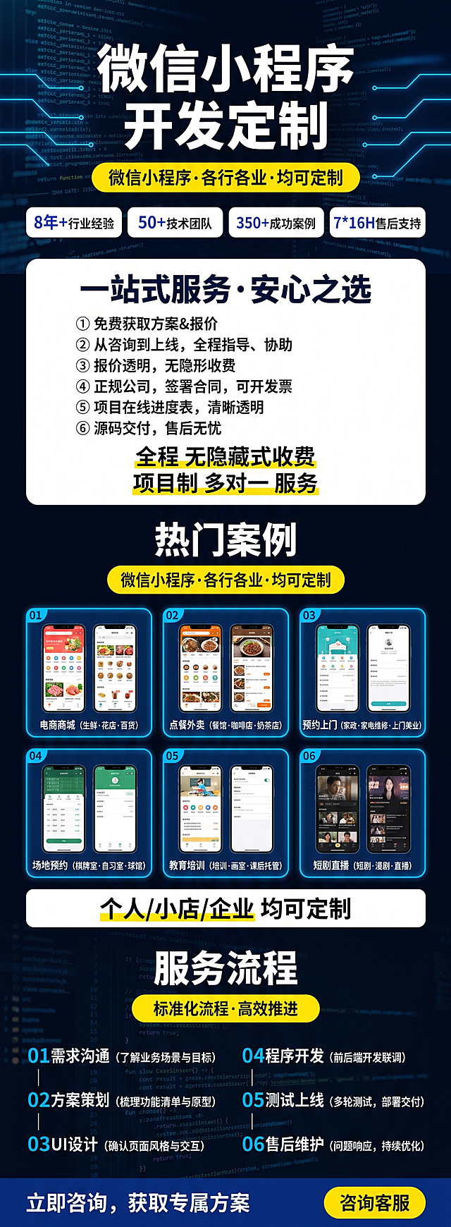 竖版长图商业宣传海报，9:24比例，4K超高清，科技深色商务风，深蓝色代码数据流暗纹背景，霓虹蓝色发光线条装饰，现代简约UI质感，精致光效，干净排版，信息分区分明，无水印、无畸变。所有中文文字必须100%清晰锐利，无模糊、无变形、无重叠、无缺笔、无截断，字号足够大，主标题占画面高度35%以上。黑体/粗体为主，笔画锐利，边缘清晰无毛边。无文字错位、无模糊小字，所有文案完整展示。画面从上至下布局：
顶部区域：深色科技背景，顶部居中超大白色粗体标题"微信小程序 开发定制"，标题下方黄色圆角长条按钮，内黑色文字"微信小程序·各行各业·均可定制"。按钮下方横向4个白色圆角信息卡片：卡片1"8年+行业经验"、卡片2"50+技术团队"、卡片3"350+成功案例"、卡片4"7*16H售后支持"，均为蓝色文字带图标。
一站式服务板块：白色圆角大板块，顶部蓝色加粗大字"一站式服务·安心之选"。下方竖向6条带圆形图标服务条目：①免费获取方案&报价 ②从咨询到上线，全程指导、协助 ③报价透明，无隐形收费 ④正规公司，签署合同，可开发票 ⑤项目在线进度表，清晰透明 ⑥源码交付，售后无忧。板块下方黄色两行居中大字"全程 无隐藏式收费"、"项目制 多对一 服务"。
热门案例板块：深色背景，居中超大白色粗体标题"热门案例"。标题下方黄色圆角按钮"微信小程序·各行各业·均可定制"。下方2行×3个蓝色发光边框手机案例卡片，带序号01-06：01电商商城（生鲜·花店·百货）、02点餐外卖（餐馆·咖啡店·奶茶店）、03预约上门（家政·家电维修·上门美业）、04场地预约（棋牌室·自习室·球馆）、05教育培训（培训·画室·课后托管）、06短剧直播（短剧·漫剧·直播），每个卡片双手机界面截图清晰可见。板块底部白色横条，黄色居中大字"个人/小店/企业 均可定制"。
服务流程板块：深色代码背景，居中超大白色粗体标题"服务流程"。标题下方黄色圆角按钮"标准化流程·高效推进"。左侧蓝色数字序号竖线串联6步：01需求沟通（了解业务场景与目标）、02方案策划（梳理功能清单与原型）、03UI设计（确认页面风格与交互）、04程序开发（前后端开发联调）、05测试上线（多轮测试，部署交付）、06售后维护（问题响应，持续优化）。板块底部深蓝色通栏横幅，左侧白色文字"立即咨询，获取专属方案"，右下角亮黄色圆角按钮黑色文字"咨询客服"。
负面要求：不要出现文字模糊，字体残缺，文案缺失，图片压缩模糊，手机界面看不清，小字糊成一团，文字错位重叠，画面畸变，水印，杂乱噪点，颜色刺眼，文字被发光边框遮挡，信息排版拥挤混乱，人物扭曲，界面残缺，低分辨率，锯齿字体。