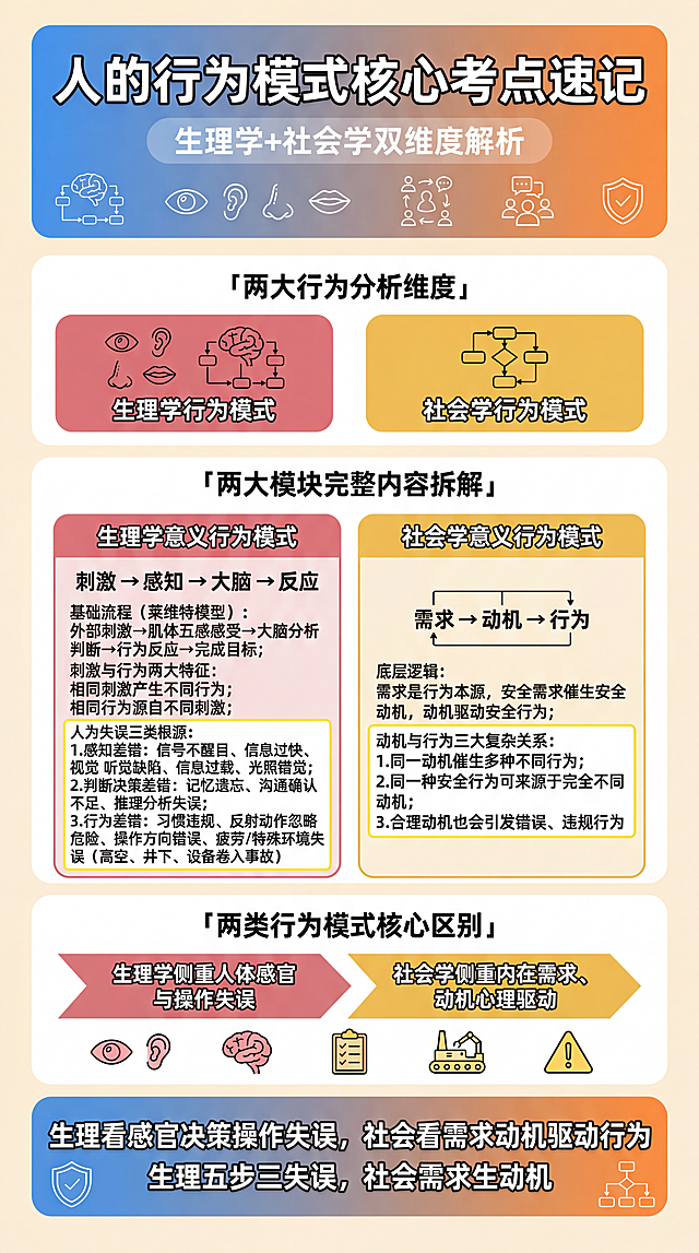 正向绘图提示词（对标多彩分层安全信息卡，9:16竖屏单张大圆角卡片，扁平化动漫赛璐璐，柔和多色分区、无人物）
竖屏9:16，单张大圆角一体化安全考证信息卡片，清爽扁平化赛璐璐动漫画风，柔和高区分度多彩色块分区，全程无人物形象，版式完全匹配参考样图分层结构；
1. 顶部渐变横幅标题区（卡片高度8%）：蓝橙左右渐变底色，圆润粗体白色大标题："人的行为模式核心考点速记"，浅白小字副标题："生理学+社会学双维度解析"；横幅底部横向排布简约线条图标：人脑流程图、感官五官、社会人际、安全警示盾牌；
2. 第一层总览板块区（占20%高度）：浅米白底色，小标题「两大行为分析维度」，横向2个彩色圆角方块，配专属线稿图标+白色标题文字：
①浅玫红方块（五官大脑流程图图标）：生理学行为模式
②暖黄方块（需求动机逻辑框图图标）：社会学行为模式
3. 第二层细分知识点解读区（占40%高度），小标题「两大模块完整内容拆解」，两组对应彩色内容框，高频考点文字加细亮黄边框标注：
【浅玫红框·生理学意义行为模式】
图标：刺激-感知-大脑-反应线性流程箭头图；
基础流程（莱维特模型）：外部刺激→肌体五感感受→大脑分析判断→行为反应→完成目标；
刺激与行为两大特征：相同刺激产生不同行为；相同行为源自不同刺激；
人为失误三类根源：
1.感知差错：信号不醒目、信息过快、视觉听觉缺陷、信息过载、光照错觉；
2.判断决策差错：记忆遗忘、沟通确认不足、推理分析失误；
3.行为差错：习惯违规、反射动作忽略危险、操作方向错误、疲劳/特殊环境失误（高空、井下、设备卷入事故）

【暖黄框·社会学意义行为模式】
图标：需求→动机→行为逻辑图；
底层逻辑：需求是行为本源，安全需求催生安全动机，动机驱动安全行为；
动机与行为三大复杂关系：
1.同一动机催生多种不同行为；
2.同一种安全行为可来源于完全不同动机；
3.合理动机也会引发错误、违规行为
4. 第三层逻辑梳理对比区（占20%高度），小标题「两类行为模式核心区别」
彩色对比箭头色块：生理学侧重人体感官与操作失误；社会学侧重内在需求、动机心理驱动；底部横向一排小图标：五官、大脑、需求清单、操作设备、防护警示牌
5. 底部总结渐变横幅（占12%高度）：蓝橙渐变底色，白色加粗分层文字；第一行核心结论："生理看感官决策操作失误，社会看需求动机驱动行为"；第二行记忆口诀："生理五步三失误，社会需求生动机"；底边盾牌、流程框图小图标装饰；
整体色块柔和不刺眼，字体工整清晰适配考证背诵，线条干净平整，无幼稚萌系装饰、无机械绞伤血腥画面、无水印乱码、文字排布不挤压重叠。
反向负面提示词：人物、工人卡通形象、人脸、写实照片、模糊毛躁线条、变形乱码文字、撕裂破损纸张、荧光超高饱和刺眼亮色、厚重3D雕塑质感、花朵玩偶可爱装饰、工伤机械卷入恐怖画面、多余外部空白背景、涂鸦污渍、文字遮挡堆叠