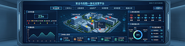科技感深蓝色数据可视化大屏，参考图片的科技蓝风格，生成32:9的安全与后勤一体化运营平台大屏，布局结构如下：
1. 顶部全局通栏：居中主标题为"安全与后勤一体化运营平台"，下方Tab导航栏有安全监管（当前选中高亮）、工单中心、后勤服务、设备资产、车辆管理、采购管理、数据分析7个模块，右上角有实时时间戳和数据导出按钮
2. 左侧竖向数据面板：包含两个模块，实时告警（当前在途告警共23条，消防告警8条、安防告警6条、环境告警4条、设备告警3条、其他告警2条），告警趋势（近7天折线图展示每日告警数量波动走势）
3. 中间核心主视觉区：上层是园区总览三维地图，呈现园区三维鸟瞰布局，标注博彦科技大厦、研发中心、宿舍楼、食堂等建筑点位，地图用不同颜色点位标记告警位置，点击可弹窗查看详情；底部是横向通栏工单核心指标，并排展示5项数据：工单总数1,256件、待处理工单128件、处理中工单326件、已完成工单802件、工单完成率73.6%
4. 右侧竖向数据面板：包含三个模块，工单处理流程（展示告警→派单→处置→复查→归档全链路流转节点并标注对应业务数量），工单类型分布（环形饼图，维修报修38%、设备巡检22%、环境治理15%、物业服务15%、其他10%），今日服务概况（报修服务96、物业服务42、车辆服务18、采购服务6）
整体保持和参考图一致的深蓝色科技风，数据清晰展示，未来感大屏设计