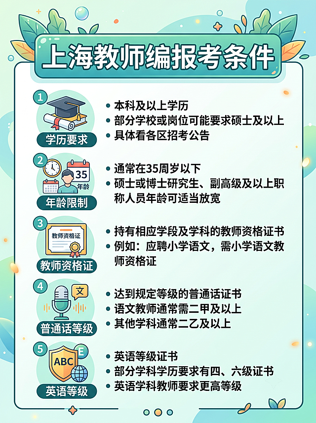 清单式信息图，分5点列出上海教师编报考条件：1.学历要求，2.年龄限制，3.教师资格证，4.普通话等级，5.英语等级，每项前面搭配对应小图标，配色清新柔和，文字清晰易读，小红书简约风格，高清晰度，3:4竖版比例