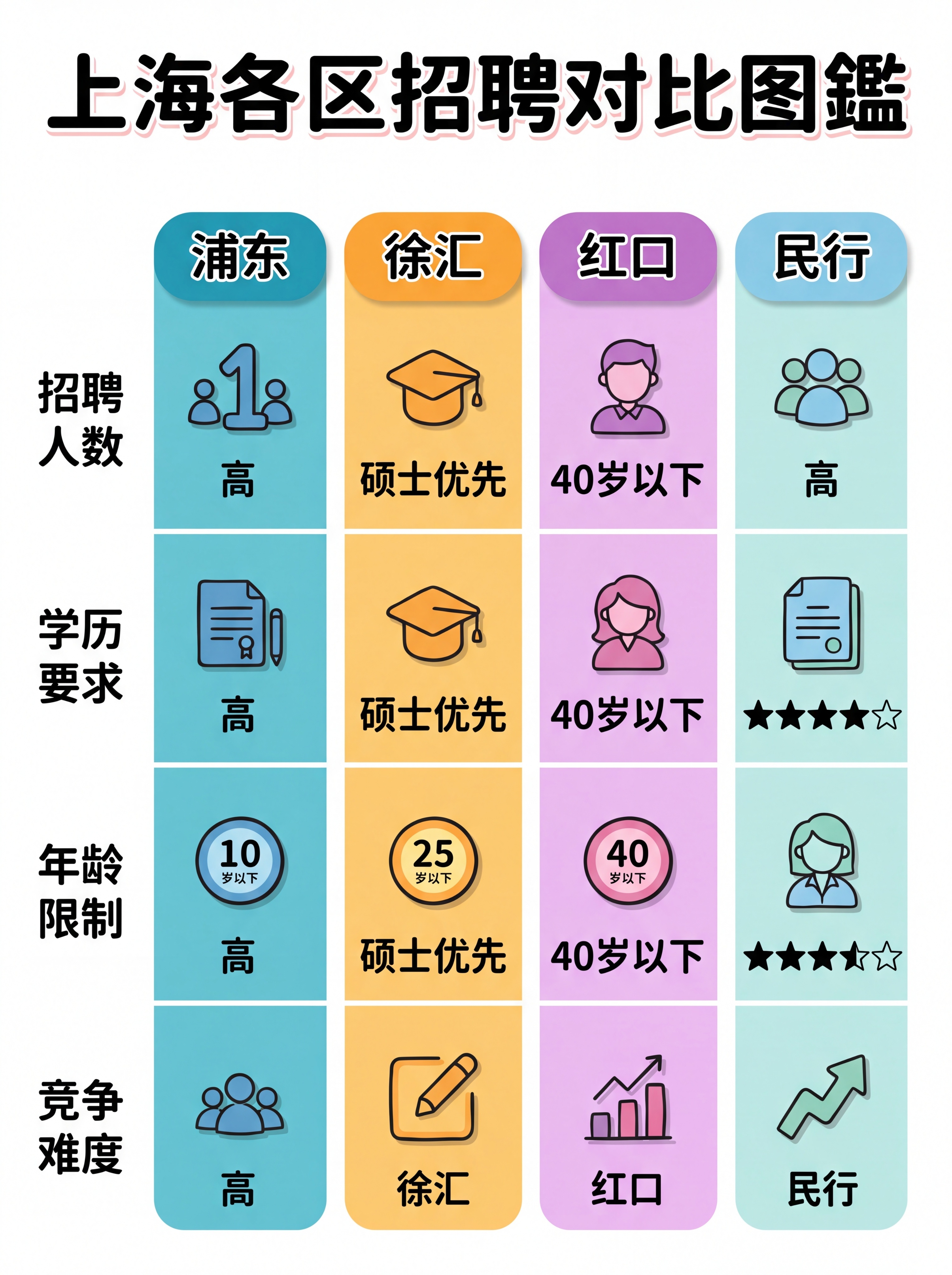 对比表格风格信息图，横向对比浦东、徐汇、虹口、闵行四个上海区，… - 图片创意预览