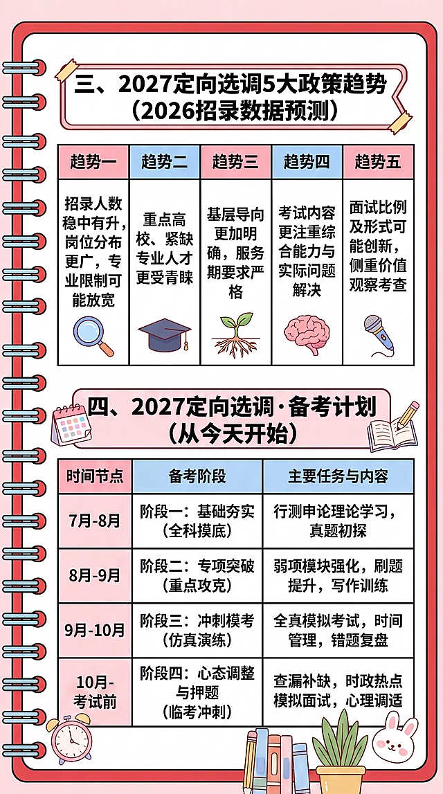 将图文表格内容重新排版，参考图片4的卡通手账线圈笔记本风格，红色边框，保留所有文字信息，修改备考计划时间节点：筑基期改为7月-8月、强化期改为8月-9月、冲刺期改为9月-10月、面试期改为10月-考试前，生成小红书竖版图片，内容包含"三、2027定向选调5大政策趋势(2026招录数据预测)"和"四、2027定向选调·备考计划(从今天开始)"及修改后的总体时间轴表格，使用清晰可爱字体，保留全部文字内容，配色清新醒目，加入日历/书本装饰元素，4K清晰度