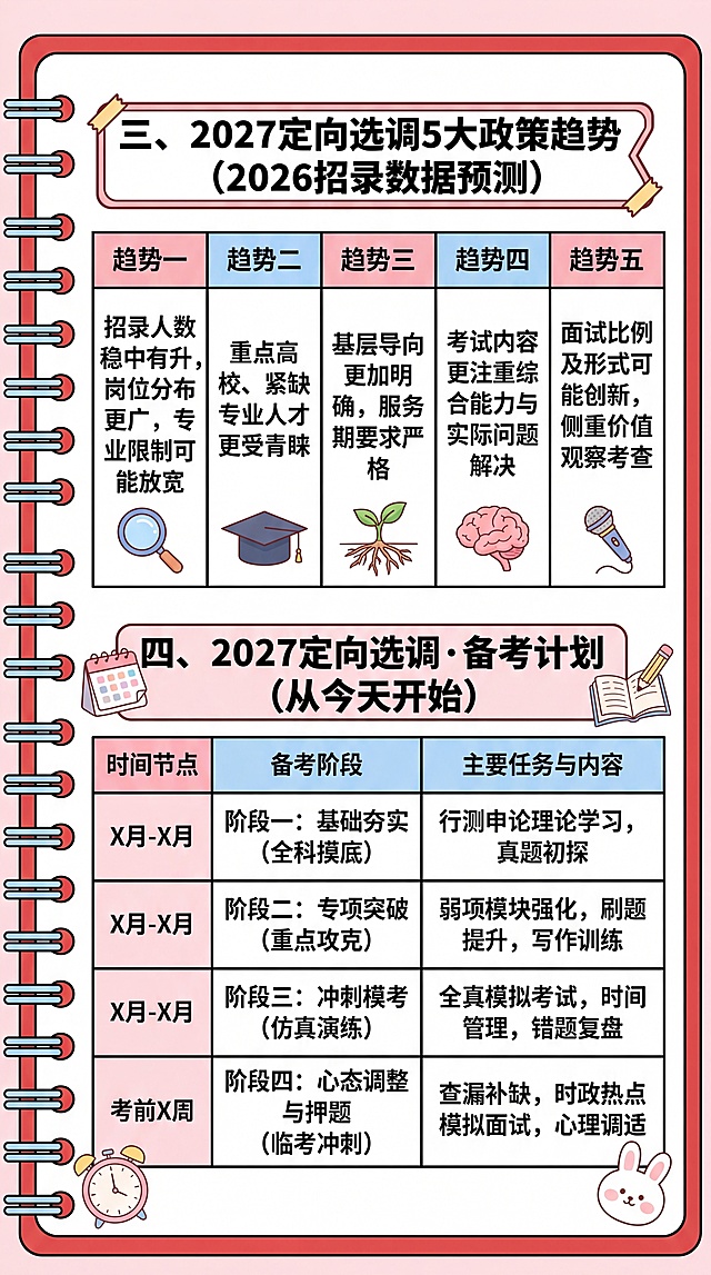 将图文表格内容重新排版，参考图片4的卡通手账线圈笔记本风格，红色边框，保留所有文字信息，生成小红书竖版图片，内容为"三、2027定向选调5大政策趋势(2026招录数据预测)"和"四、2027定向选调·备考计划(从今天开始)"包含总体时间轴表格，使用清晰可爱字体，保留全部文字内容，配色清新醒目，加入日历/书本装饰元素，4K清晰度