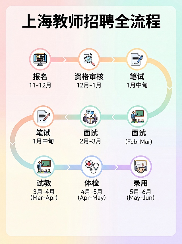 横向时间轴风格信息图，从左到右依次展示上海教师招聘完整流程：报名→资格审核→笔试→面试→试教→体检→录用，共7个流程节点，每个节点搭配对应小图标和大致时间说明，配色为柔和渐变色调，文字清晰易读，小红书简约信息图风格，高清晰度，3:4竖版比例