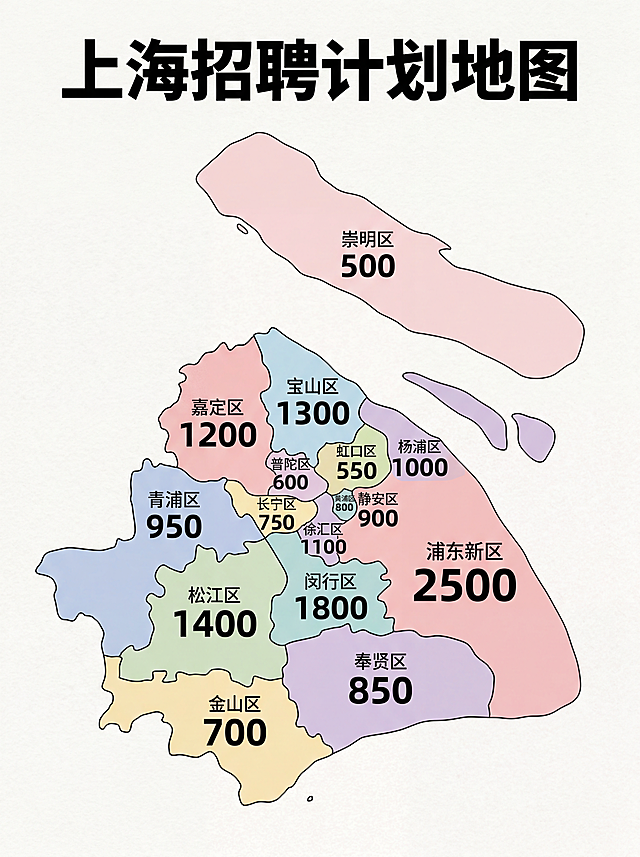信息图表风格，简化的上海行政区域地图轮廓，标注出16个区的名称，每个区标注出计划招聘人数，配色为柔和马卡龙色系，整体干净清晰易读，招聘数字放大突出显示，小红书简约风格，高清晰度，3:4竖版比例