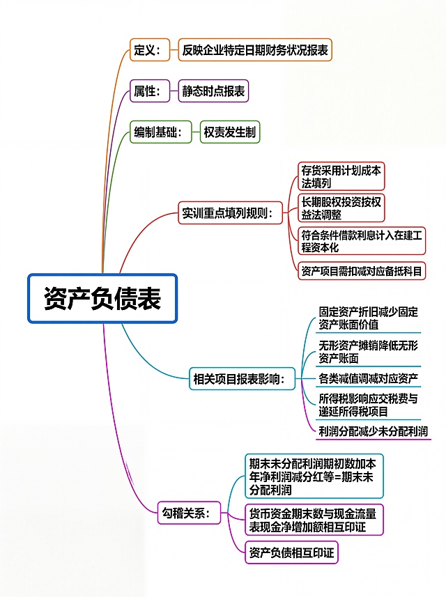 财务思维导图，A4尺寸，纯白背景，主题为资产负债表，严格遵循以下内容层级结构：
一级标题："资产负债表"
二级：
1. 定义：反映企业特定日期财务状况报表
2. 属性：静态时点报表
3. 编制基础：权责发生制
4. 实训重点填列规则：存货采用计划成本法填列、长期股权投资按权益法调整、符合条件借款利息计入在建工程资本化，资产项目需扣减对应备抵科目
5. 相关项目报表影响：固定资产折旧减少固定资产账面价值；无形资产摊销降低无形资产账面；各类减值调减对应资产；所得税影响应交税费与递延所得税项目；利润分配减少未分配利润
6. 勾稽关系：期末未分配利润期初数加本年净利润减分红等=期末未分配利润；货币资金期末数与现金流量表现金净增加额相互印证
要求结构清晰，层级分明，文字清晰可识别，排版适配A4纵向。