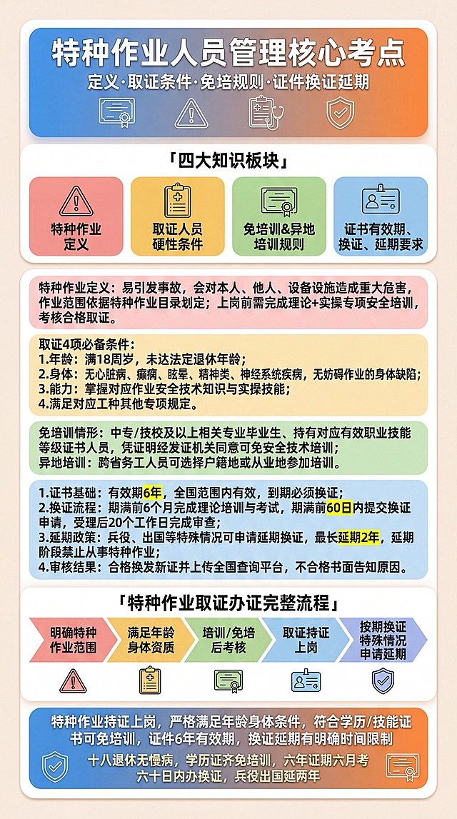 竖屏9:16，单张大圆角一体化安全考证信息卡片，清爽扁平化赛璐璐动漫画风，柔和马卡龙多彩色块分区，全程无人物形象，版面整洁，仅展示图文与简约线条图标，不添加框体名称类文字；1. 顶部蓝橙渐变圆角横幅标题栏，占画面8%高度，圆润粗体白色主标题：“特种作业人员管理核心考点”，浅白小字副标题：“定义·取证条件·免培规则·证件换证延期”，栏内搭配细线图标：证件证书、警示三角、体检表、安全盾牌；2. 第一层总览分区，浅米白底色，占画面20%高度，居中标题「四大知识板块」，横向并排4个独立彩色圆角模块，搭配专属线稿图标与白色标题文字：浅红块搭配警示标识图标，标题：“特种作业定义”；暖黄块搭配体检病历图标，标题：“取证人员硬性条件”；浅绿块搭配毕业证书图标，标题：“免培训&异地培训规则”；浅蓝块搭配证件卡片图标，标题：“证书有效期、换证、延期要求”；3. 第二层细分解读区域，占画面42%高度，四块彩色分区依次排布，年限、时间数字等核心考点用细亮黄边框高亮；浅红模块内容：特种作业定义：易引发事故，会对本人、他人、设备设施造成重大危害，作业范围依据特种作业目录划定；上岗前需完成理论+实操专项安全培训，考核合格取证。暖黄模块内容：取证4项必备条件：1.年龄：满18周岁，未达法定退休年龄；2.身体：无心脏病、癫痫、眩晕、精神类、神经系统疾病，无妨碍作业的身体缺陷；3.能力：掌握对应作业安全技术知识与实操技能；4.满足对应工种其他专项规定。浅绿模块内容：免培训情形：中专/技校及以上相关专业毕业生、持有对应有效职业技能等级证书人员，凭证明经发证机关同意可免安全技术培训；异地培训：跨省务工人员可选择户籍地或从业地参加培训。浅蓝模块内容：1.证书基础：有效期6年，全国范围内有效，到期必须换证；2.换证流程：期满前6个月完成理论培训与考试，期满前60日内提交换证申请，受理后20个工作日完成审查；3.延期政策：兵役、出国等特殊情况可申请延期换证，最长延期2年，延期阶段禁止从事特种作业；4.审核结果：合格换发新证并上传全国查询平台，不合格书面告知原因。4. 第三层逻辑梳理区，占画面18%高度，居中标题「特种作业取证办证完整流程」，横向渐变彩色箭头标注逻辑：明确特种作业范围→满足年龄身体资质→培训/免培后考核→取证持证上岗→按期换证/特殊情况申请延期；色块下方排布细线小图标：警示标牌、体检单、学历证书、操作证、防护盾牌；5. 底部蓝橙渐变圆角总结横幅，占画面12%高度，白色加粗分层文字，首行核心结论：“特种作业持证上岗，严格满足年龄身体条件，符合学历/技能证书可免培训，证件6年有效期，换证延期有明确时间限制”；第二行记忆口诀：“十八退休无慢病，学历证齐免培训，六年证期六月考，六十日内办换证，兵役出国延两年”；横幅两端点缀盾牌、证件细线图标；整体色块柔和不刺眼，字体精简清晰适配背诵，线条平整干净，排版均匀无拥挤，无幼稚萌系装饰、无工伤事故血腥画面、无水印乱码、文字不挤压重叠。反向要求：不要出现人物、操作工卡通形象、人脸、写实照片、模糊毛躁线条、变形乱码文字、撕裂破损纸张、荧光超高饱和刺眼亮色、厚重3D雕塑质感、花朵玩偶可爱装饰、机械伤害伤亡画面、多余空白背景、涂鸦污渍、文字堆叠遮挡、画面内标注框体名称文字。