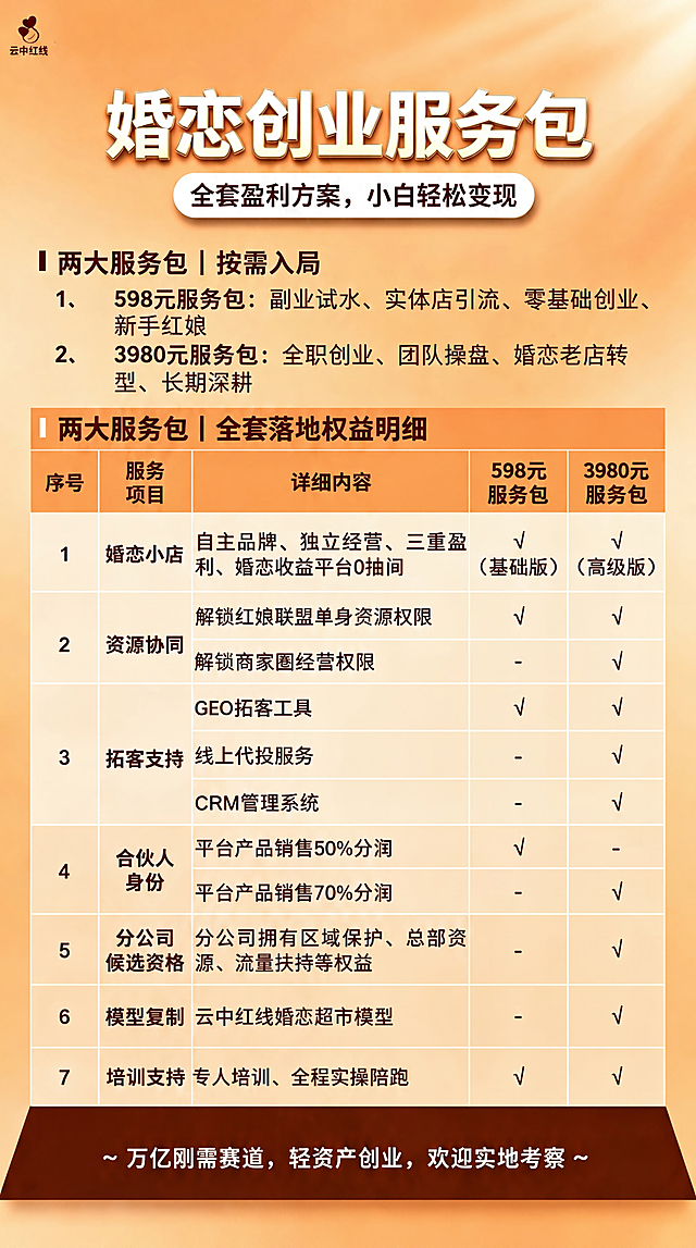 修改海报顶部白色圆角框内文字，将原文字「婚恋创业，首选云中红线」替换为「全套盈利方案，小白轻松变现」，保留所有其他文字内容、版式布局、暖橙色配色不变，确保所有文字识别准确、清晰高清，第7行培训支持和第6行模型复制格式统一