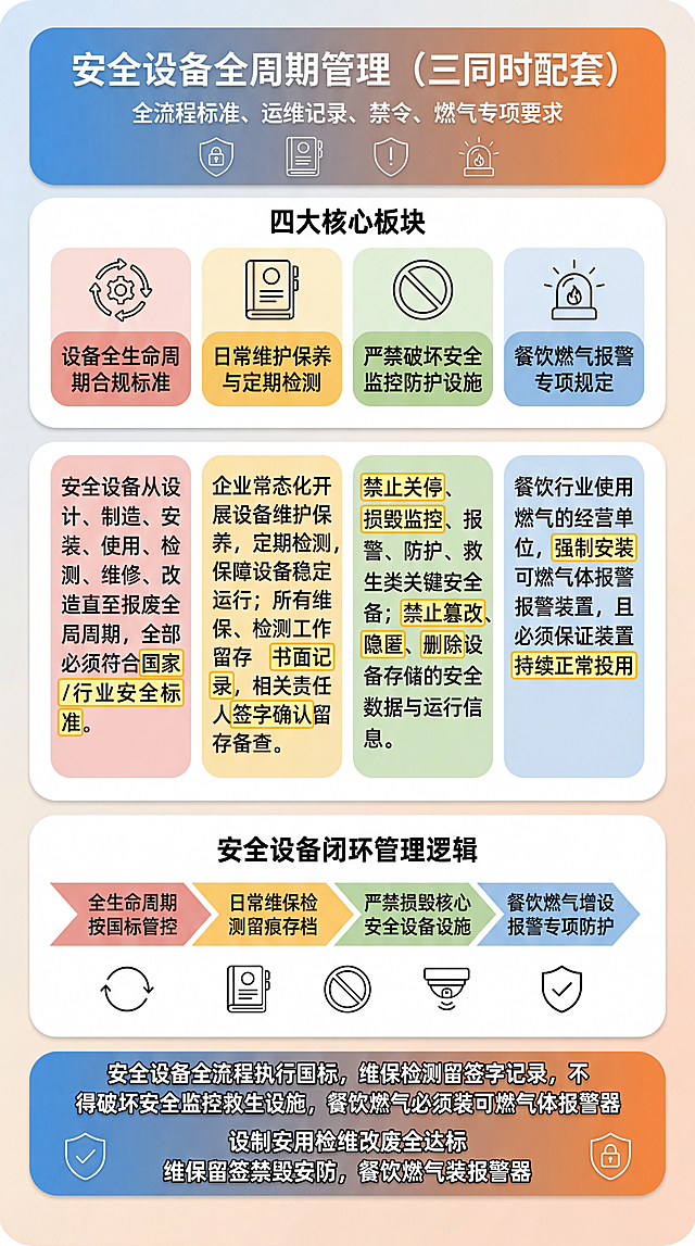 生成竖屏9:16，单张大圆角一体化安全考证信息卡片，清爽扁平化赛璐璐动漫画风，柔和马卡龙多彩色块分区，全程无人物形象，版面整洁干净，仅展示图文、流程线条与简约线条图标，无多余框体描述文字；
1. 顶部蓝橙渐变圆角横幅标题栏，占画面8%高度，圆润粗体白色主标题为"安全设备全周期管理（三同时配套）"，浅白小字副标题为"全流程标准、运维记录、禁令、燃气专项要求"，栏内细线图标：安全设备、检测台账、警示盾牌、报警装置；
2. 第一层总览分区，浅米白底色，占画面20%高度，居中标题「四大核心板块」，横向并排4个独立彩色圆角模块，搭配专属线稿图标与白色标题文字：
浅红块搭配设备周期流程图标，标题：设备全生命周期合规标准；
暖黄块搭配检修台账图标，标题：日常维护保养与定期检测；
浅绿块搭配禁止斜杠标识图标，标题：严禁破坏安全监控防护设施；
浅蓝块搭配燃气报警器图标，标题：餐饮燃气报警专项规定；
3. 第二层细分解读区域，占画面42%高度，四块彩色分区依次排布，法规强制关键词用细亮黄边框高亮；
浅红模块内容：
安全设备从设计、制造、安装、使用、检测、维修、改造直至报废全周期，全部必须符合国家/行业安全标准。

暖黄模块内容：
企业常态化开展设备维护保养，定期检测，保障设备稳定运行；所有维保、检测工作留存书面记录，相关责任人签字确认留存备查。

浅绿模块内容：
禁止关停、损毁监控、报警、防护、救生类关键安全设备；禁止篡改、隐匿、删除设备存储的安全数据与运行信息。

浅蓝模块内容：
餐饮行业使用燃气的经营单位，强制安装可燃气体报警装置，且必须保证装置持续正常投用。
4. 第三层逻辑梳理区，占画面18%高度，居中标题「安全设备闭环管理逻辑」，横向渐变彩色箭头标注逻辑：全生命周期按国标管控→日常维保检测留痕存档→严禁损毁核心安全设备设施→餐饮燃气增设报警专项防护，色块下方排布细线小图标：设备周期箭头、检修记录本、禁止警示标、燃气探测器、防护盾牌；
5. 底部蓝橙渐变圆角总结横幅，占画面12%高度，白色加粗分层文字，首行核心结论：安全设备全流程执行国标，维保检测留签字记录，不得破坏安全监控救生设施，餐饮燃气必须装可燃气体报警器；第二行记忆口诀：设制安用检维改废全达标，维保留签禁毁安防，餐饮燃气装报警器；横幅两端点缀盾牌、安全设备细线图标；
整体色块柔和不刺眼，字体精简清晰适配背诵，线条平整干净，排版均匀无拥挤，排除：人物、设备检修工人卡通形象、人脸、写实照片、模糊毛躁线条、变形乱码文字、撕裂破损纸张、荧光超高饱和刺眼亮色、厚重3D雕塑质感、花朵玩偶可爱装饰、设备泄漏爆炸恐怖画面、多余空白背景、涂鸦污渍、文字堆叠遮挡、画面内标注框体名称类文字，无幼稚萌系装饰、无设备事故血腥画面、无水印乱码、文字不挤压重叠。