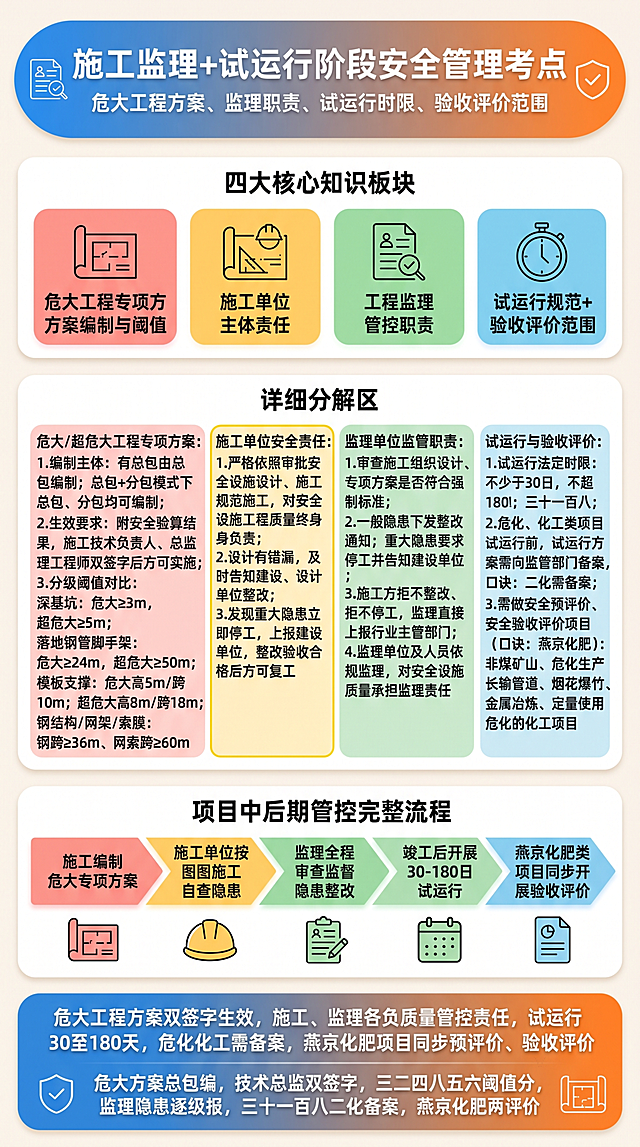 竖屏9:16，单张大圆角一体化安全考证信息卡片，清爽扁平化赛璐璐动漫画风，柔和马卡龙多彩色块分区，全程无人物形象，版面整洁干净，仅展示图文、对比刻度线与简约线条图标，无多余框体描述文字；
1. 顶部蓝橙渐变圆角横幅标题栏，占画面8%高度，圆润粗体白色主标题："施工监理+试运行阶段安全管理考点"，浅白小字副标题："危大工程方案、监理职责、试运行时限、验收评价范围"，栏内细线图标：施工图纸、监理印章、计时日历、安全盾牌；
2. 第一层总览分区，浅米白底色，占画面20%高度，居中标题「四大核心知识板块」，横向并排4个独立彩色圆角模块，搭配专属线稿图标与白色标题文字：
浅红块搭配施工方案图标，标题："危大工程专项方案编制与阈值"；
暖黄块搭配工地图纸图标，标题："施工单位主体责任"；
浅绿块搭配监理巡查图标，标题："工程监理管控职责"；
浅蓝块搭配试运行计时器图标，标题："试运行规范+验收评价范围"；
3. 第二层细分解读区域，占画面42%高度，四块彩色分区依次排布，数字阈值、记忆口诀、时限数字用细亮黄边框高亮；
浅红模块内容：危大/超危大工程专项方案
1.编制主体：有总包由总包编制；总包+分包模式下总包、分包均可编制；
2.生效要求：附安全验算结果，施工技术负责人、总监理工程师双签字后方可实施；
3.分级阈值对比：
深基坑：危大≥3m，超危大≥5m
落地钢管脚手架：危大≥24m，超危大≥50m
模板支撑：危大高5m/跨10m；超危大高8m/跨18m
钢结构/网架/索膜：钢跨≥36m、网索跨≥60m

暖黄块模块内容：施工单位安全责任
1.严格依照审批安全设施设计、施工规范施工，对安全设施工程质量终身负责；
2.设计有错漏，及时告知建设、设计单位整改；
3.发现重大隐患立即停工，上报建设单位，整改验收合格后方可复工。

浅绿块模块内容：监理单位监管职责
1.审查施工组织设计、专项方案是否符合强制标准；
2.一般隐患下发整改通知；重大隐患要求停工并告知建设单位；
3.施工方拒不整改、拒不停工，监理直接上报行业主管部门；
4.监理单位及人员依规监理，对安全设施质量承担监理责任。

浅蓝块模块内容：试运行与验收评价
1.试运行法定时限：不少于30日，不超180日，口诀：三十一百八；
2.危化、化工类项目试运行前，试运行方案需向监管部门备案，口诀：二化需备案；
3.需做安全预评价、安全验收评价项目（口诀：燕京化肥）：非煤矿山、危化生产储存长输管道、烟花爆竹、金属冶炼、定量使用危化的化工项目。
4. 第三层逻辑梳理区，占画面18%高度，居中标题「项目中后期管控完整流程」，横向渐变彩色箭头标注逻辑：施工编制危大专项方案→施工单位按图施工自查隐患→监理全程审查监督隐患整改→竣工后开展30-180日试运行→燕京化肥类项目同步开展验收评价，色块下方排布细线小图标：专项方案图纸、施工安全帽、监理巡查表、计时日历、评价报告；
5. 底部蓝橙渐变圆角总结横幅，占画面12%高度，白色加粗分层文字，首行核心结论："危大工程方案双签字生效，施工、监理各负质量管控责任，试运行30至180天，危化化工需备案，燕京化肥项目同步预评价、验收评价"；第二行记忆口诀："危大方案总包编，技术总监双签字，三二四八五六阈值分，监理隐患逐级报，三十一百八二化备案，燕京化肥两评价"；横幅两端点缀盾牌、施工图纸细线图标；
整体色块柔和不刺眼，字体精简清晰适配背诵，尺寸数字标准规范，线条平整干净，排版均匀无拥挤，无幼稚萌系装饰、无工地坍塌爆炸血腥画面、无水印乱码、文字不挤压重叠。
负面提示词：施工监理工人卡通人物、人脸、写实照片、模糊扭曲文字、撕裂破损纸张、荧光高饱和亮色、厚重3D立体效果、花朵卡通装饰、工地伤亡恐怖画面、空白冗余背景、涂鸦污渍、文字堆叠遮挡、画面内标注框体名称描述文字、尺寸数字书写错乱