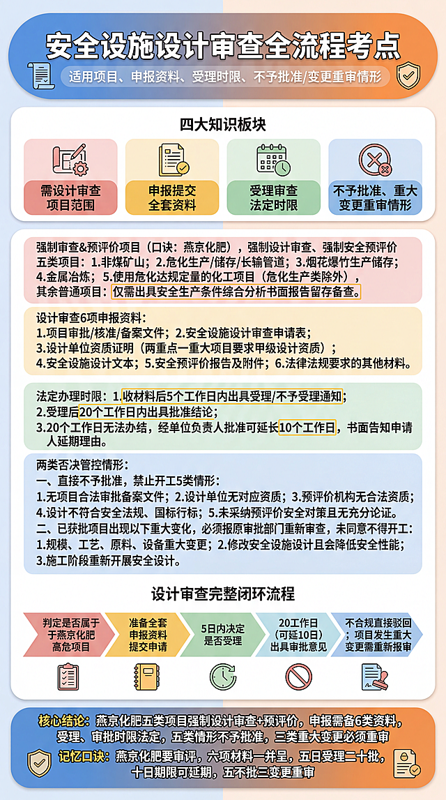 竖屏9:16，单张大圆角一体化安全考证信息卡片，清爽扁平化赛璐璐动漫画风，柔和马卡龙多彩色块分区，全程无人物形象，版面整洁干净，仅展示图文、流程箭头与简约线条图标，无多余框体描述文字；1. 顶部蓝橙渐变圆角横幅标题栏，占画面8%高度，圆润粗体白色主标题："安全设施设计审查全流程考点"，浅白小字副标题："适用项目、申报资料、受理时限、不予批准/变更重审情形"，栏内细线图标：审批文书、图纸档案、计时日历、警示盾牌；2. 第一层总览分区，浅米白底色，占画面20%高度，居中标题「四大知识板块」，横向并排4个独立彩色圆角模块，搭配专属线稿图标与白色标题文字：浅红块搭配工厂分类图标，标题："需设计审查项目范围"；暖黄块搭配文件堆叠图标，标题："申报提交全套资料"；浅绿块搭配计时日历图标，标题："受理审查法定时限"；浅蓝块搭配禁止标识图标，标题："不予批准、重大变更重审情形"；3. 第二层细分解读区域，占画面42%高度，四块彩色分区依次排布，口诀、数字时限、核心判定关键词用细亮黄边框高亮；浅红模块内容：强制审查&预评价项目（口诀：燕京化肥），强制设计审查、强制安全预评价五类项目：1.非煤矿山；2.危化生产/储存/长输管道；3.烟花爆竹生产储存；4.金属冶炼；5.使用危化达规定量的化工项目（危化生产类除外），其余普通项目：仅需出具安全生产条件综合分析书面报告留存备查。暖黄模块内容："设计审查6项申报资料"：1.项目审批/核准/备案文件；2.安全设施设计审查申请表；3.设计单位资质证明（两重点一重大项目要求甲级设计资质）；4.安全设施设计文本；5.安全预评价报告及附件；6.法律法规要求的其他材料。浅绿模块内容：法定办理时限：1.收材料后5个工作日内出具受理/不予受理通知；2.受理后20个工作日内出具批准结论；3.20个工作日无法办结，经单位负责人批准可延长10个工作日，书面告知申请人延期理由。浅蓝模块内容：两类否决管控情形：一、直接不予批准，禁止开工5类情形：1.无项目合法审批备案文件；2.设计单位无对应资质；3.预评价机构无合法资质；4.设计不符合安全法规、国标行标；5.未采纳预评价安全对策且无充分论证。二、已获批项目出现以下重大变化，必须报原审批部门重新审查，未同意不得开工：1.规模、工艺、原料、设备重大变更；2.修改安全设施设计且会降低安全性能；3.施工阶段重新开展安全设计。4. 第三层逻辑梳理区，占画面18%高度，居中标题「设计审查完整闭环流程」，横向渐变彩色箭头标注逻辑：判定是否属于燕京化肥高危项目→准备全套申报资料提交申请→5日内决定是否受理→20工作日（可延10日）出具审批意见→不合规直接驳回；项目发生重大变更需重新报审，色块下方排布细线小图标：项目分类清单、申报卷宗、计时钟表、禁止警示标、审批印章；5. 底部蓝橙渐变圆角总结横幅，占画面12%高度，白色加粗分层文字，首行核心结论："燕京化肥五类项目强制设计审查+预评价，申报需备6类资料，受理、审批时限法定，五类情形不予批准，三类重大变更必须重审"；第二行记忆口诀："燕京化肥要审评，六项材料一并呈，五日受理二十批，十日期限可延期，五不批三变更重审"；横幅两端点缀盾牌、审批文书细线图标；整体色块柔和不刺眼，字体精简清晰适配背诵，数字、专业术语书写标准规范，线条平整干净，排版均匀无拥挤，无幼稚萌系装饰、无工地事故血腥画面、无水印乱码、文字不挤压重叠。负面提示词：人物、化工矿山工人审批人员卡通形象、人脸、写实照片、模糊毛躁线条、变形乱码文字、撕裂破损纸张、荧光超高饱和刺眼亮色、厚重3D雕塑质感、花朵玩偶可爱装饰、泄漏坍塌伤亡恐怖画面、多余空白背景、涂鸦污渍、文字堆叠遮挡、画面内标注框体名称描述文字、单位/次方书写错乱。