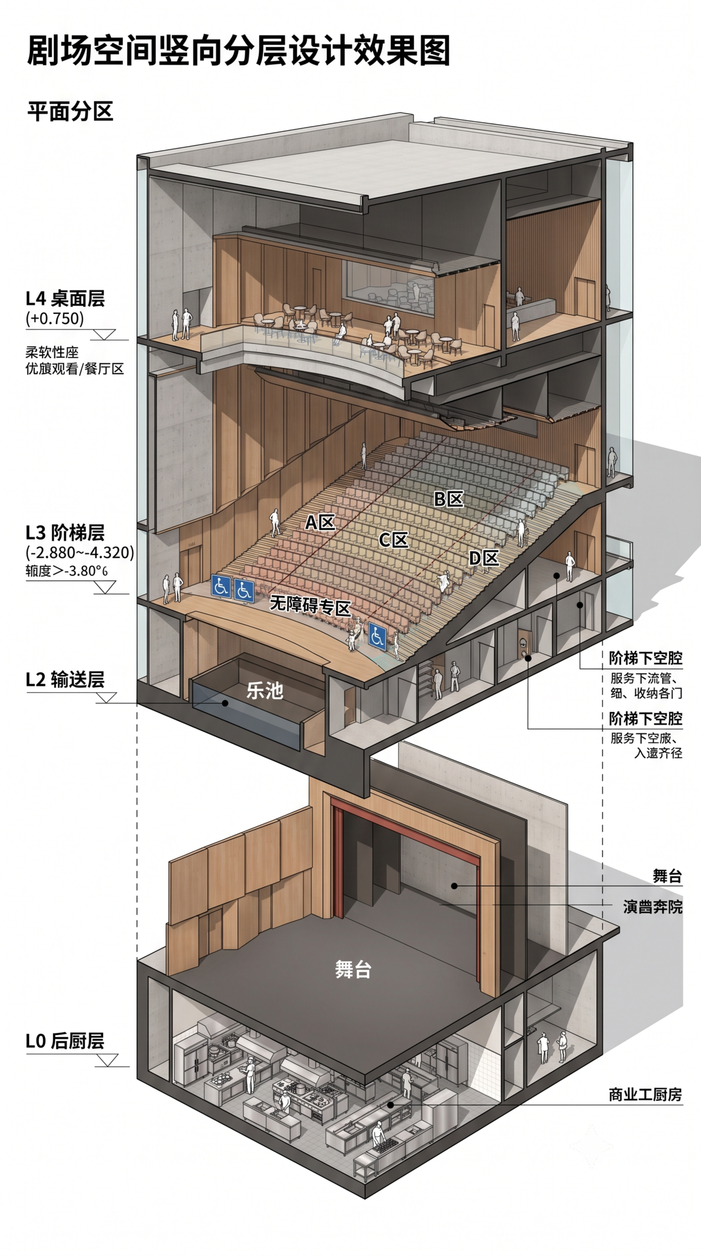 剧场空间竖向四层分离设计效果图，竖向分层：L4桌面层(+0.7… - 图片创意预览