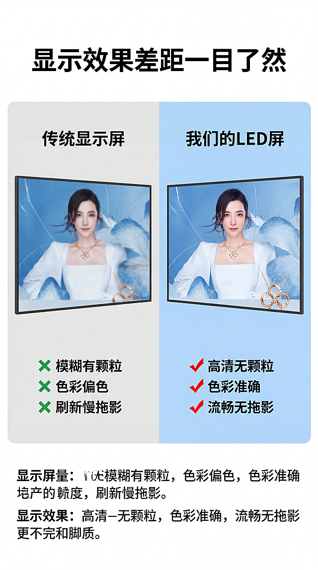 [第5屏] 效果对比屏-普通屏vs本款高清LED屏效果对比。本屏使用【图4】【图1】效果参考。
[氛围/风格]：清晰直观对比风，左右分栏对比，客观专业。
[元素布局]：顶部大标题，页面左右均分两栏，左侧为普通显示屏效果，右侧为本款高清LED屏效果，下方对应列出差异点；产品实际显示效果保持与参考图一致。
[光影质感]：左右均匀打光，对比清晰，屏幕显示效果差异突出，整体明暗适中。
[配色色系]：全局底色 #FFFFFF，左右分栏浅灰和浅蓝底色区分，黑色文字，红色对勾绿色叉号标注差异。
[视角构图]：上下结构，顶部标题，中部左右对比，底部总结，阅读动线清晰。
[文字版式]：顶部大标题「显示效果差距一目了然」，左栏标题「传统显示屏」标注：模糊有颗粒 / 色彩偏色 / 刷新慢拖影；右栏标题「我们的LED屏」标注：高清无颗粒 / 色彩准确 / 流畅无拖影；文字清晰标注，不遮挡屏幕主体。
[比例分辨率]：9:16竖版比例，宽度1080px，高度1920px，4K分辨率，文字清晰可辨，高清画质。
[负向提示词]：文字错乱，对比不清，产品变形，颜色偏差，文字过小，水印。