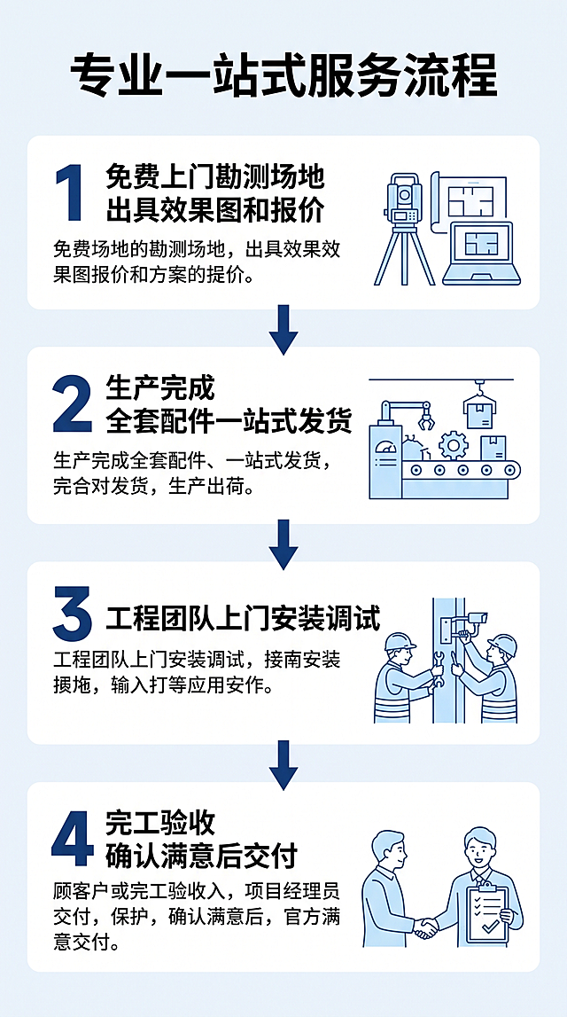 [第7屏] 安装服务流程-从勘测到交付四步流程说明。
[氛围/风格]：简洁步骤流程图，浅底清晰线条，专业易懂。
[元素布局]：顶部大标题，竖向四步流程排列，每步含步骤序号、步骤标题、简短说明，搭配简约线条图标，流程箭头串联，逻辑清晰；每步间距适中，页面透气不拥挤。
[光影质感]：均匀柔和布光，线条和图标清晰，整体干净明快。
[配色色系]：全局底色 #F0F4F8，主色深蓝色步骤序号和箭头，黑色文字，浅蓝色图标。
[视角构图]：从上到下纵向流程排版，居中对齐。
[文字版式]：顶部大标题「专业一站式服务流程」，四个步骤依次：
1. 免费上门勘测场地 出具效果图和报价
2. 生产完成 全套配件一站式发货
3. 工程团队上门安装调试
4. 完工验收 确认满意后交付
每步序号醒目，文字清晰，手机端一步一屏阅读舒适。
[比例分辨率]：9:16竖版比例，宽度1080px，高度1920px，4K分辨率，文字清晰可辨，高清画质。
[负向提示词]：流程混乱，文字错乱，文字过小，颜色怪异，水印。