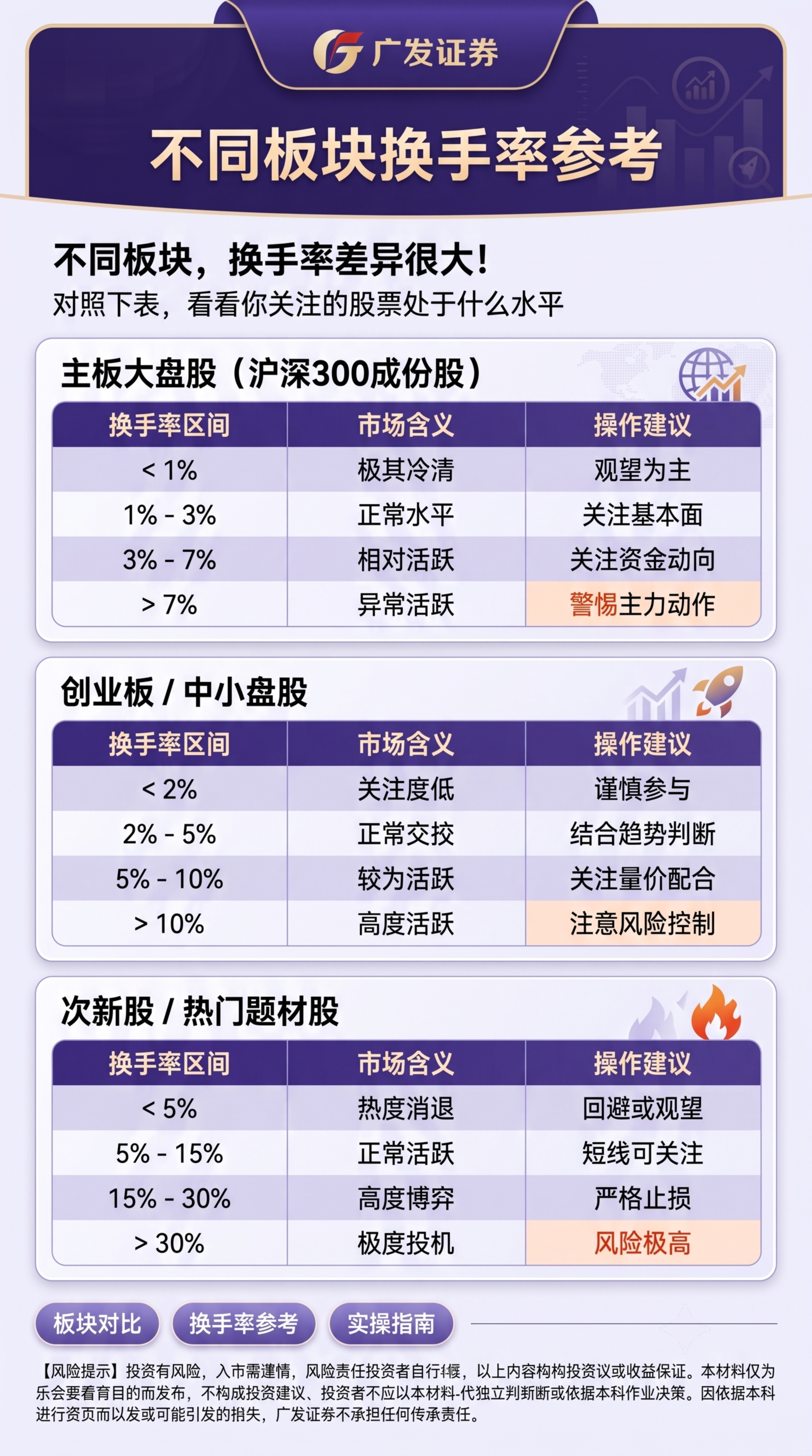 对这张不同板块换手率参考的投教知识卡片进行美化，统一优化排版，… - 图片创意预览