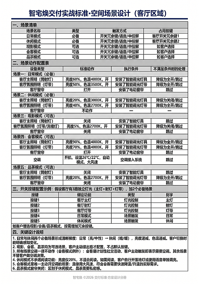 生成一张A4尺寸的表格图片，白底黑色文字细线边框，标题加粗深蓝色点缀，清晰专业。禁止自行添加任何图片、图标、装饰元素。禁止添加任何解释性文字或补充说明，所有文字必须清晰可读，不得模糊变形。表格标题：智宅焕交付实战标准·空间场景设计（客厅区域），内容包含：一、场景清单，包含表头：场景名称、类型、触发方式、占用按键；内容：日常模式，必备，开关冗余键/语音/中控屏，客厅开关冗余键1；休闲模式，必备，开关冗余键/语音/中控屏，客厅开关冗余键2；观影模式，可选，开关冗余键/语音/中控屏，如客户选择；会客模式，可选，开关冗余键/语音/中控屏，如客户选择；品茶模式，可选，开关冗余键/语音/中控屏，如客户选择。二、场景动作配置表：场景一：日常模式（必备），表头：设备类型、标准动作、执行条件、不满足条件时的处理；内容：客厅主照明（筒射灯），亮度60%，色温4000K，开，安装了智能调光灯具，降级为全开/跳过；客厅氛围照明（灯带），亮度50%，色温3500K，开，安装了智能调光灯带，降级为全开/跳过；客厅窗帘，打开，安装了电动窗帘，跳过。场景二：休闲模式（必备），内容：客厅主照明（筒射灯），亮度20%，色温3000K，开，安装了智能调光灯具，降级为关闭/跳过；客厅氛围照明（灯带），亮度40%，色温2700K，开，安装了智能调光灯带，降级为全开/跳过；客厅窗帘，不动作，—，—。场景三：观影模式（可选），内容：客厅主照明（筒射灯），关闭，安装了智能灯具，跳过；客厅氛围照明（灯带/洗墙灯），亮度5%，色温2700K，开，安装了智能调光灯带，降级为关闭/跳过；客厅窗帘，关闭，安装了电动窗帘，跳过。场景四：会客模式（可选），内容：客厅主照明（筒射灯），亮度90%，色温4000K，开，安装了智能调光灯具，降级为全开/跳过；客厅氛围照明（灯带），亮度70%，色温4000K，开，安装了智能调光灯带，降级为全开/跳过；客厅窗帘，打开，安装了电动窗帘，跳过；空调，开机，设温26℃/22℃，自动模式，大风速，空调接入系统，跳过。场景五：品茶模式（可选），内容：客厅主照明（筒射灯），关闭，安装了智能灯具，跳过；客厅氛围照明（灯带），亮度20%，色温2700K，开，安装了智能调光灯带，降级为全开/跳过；客厅窗帘，关闭，安装了电动窗帘，跳过。三、开关按键配置示例：假设客厅有3路独立灯光（主灯+射灯+灯带），加2个必备场景，表头：按键、绑定功能、类型、刻字；内容：按键1，客厅主灯，灯光控制，主灯；按键2，客厅射灯，灯光控制，射灯；按键3，客厅灯带，灯光控制，灯带；按键4，日常模式，场景触发，日常；按键5，休闲模式，场景触发，休闲；如客户增选观影/会客/品茶模式，按需增加冗余按键。四、关键设计说明：日常与休闲两个必备场景形成清晰梯度：日常（亮/中性）→ 休闲（暗/暖），亮度递减，色温递减。客户切换时能明确感知变化。观影、会客、品茶均为可选场景，客户主动提出后才配置，不占默认按键。所有场景空调一律不动作（会客模式例外）：会客是计划性社交活动，客户主动触发即表示需要空调。其余场景不替客户做空调决策。休闲模式不承诺阅读功能：亮度仅20%，不适合阅读。如需阅读，客户自行开落地灯或使用语音单独调亮。会客模式是唯一主动开空调的场景：且使用大风速，符合会客需要快速降温/升温的实际需求。品茶模式窗帘关闭：区别于休闲模式，品茶需要私密感。排版要求：表格内文字使用9-10pt，标题14pt加粗，各场景分区标题使用加粗或浅灰底色区分，保证所有内容在一页A4内，不得拆分表格，底部添加浅灰色小字：智宅焕 ©2026 交付标准·方案设计分册。