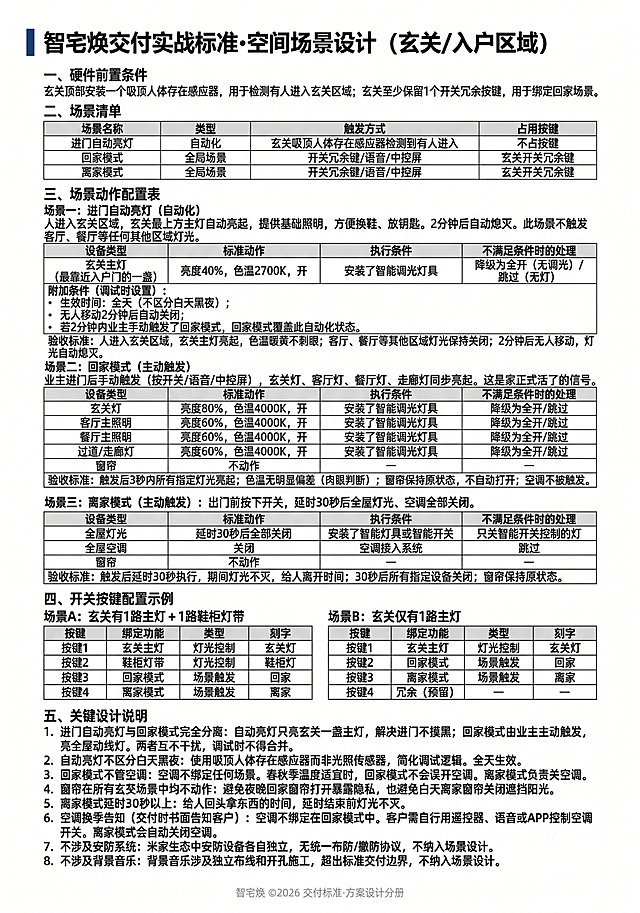 生成一张A4尺寸的表格图片，白底黑色文字细线边框，标题加粗深蓝色点缀，清晰专业。禁止自行添加任何图片、图标、装饰元素。禁止添加任何解释性文字或补充说明，所有文字必须清晰可读，不得模糊变形。表格标题：智宅焕交付实战标准·空间场景设计（玄关/入户区域），内容包含：一、硬件前置条件：玄关顶部安装一个吸顶人体存在感应器，用于检测有人进入玄关区域；玄关至少保留1个开关冗余按键，用于绑定回家场景。二、场景清单，包含表头：场景名称、类型、触发方式、占用按键；内容：进门自动亮灯，自动化，玄关吸顶人体存在感应器检测到有人进入，不占按键；回家模式，全局场景，开关冗余键/语音/中控屏，玄关开关冗余键；离家模式，全局场景，开关冗余键/语音/中控屏，玄关开关冗余键。三、场景动作配置表：场景一：进门自动亮灯（自动化），场景描述：人进入玄关区域，玄关最上方主灯自动亮起，提供基础照明，方便换鞋、放钥匙。2分钟后自动熄灭。此场景不触发客厅、餐厅等任何其他区域灯光。包含表头：设备类型、标准动作、执行条件、不满足条件时的处理；内容：玄关主灯（最靠近入户门的一盏），亮度40%，色温2700K，开，安装了智能调光灯具，降级为全开（无调光）/跳过（无灯）。附加条件（调试时设置）：生效时间：全天（不区分白天黑夜）；无人移动2分钟后自动关闭；若2分钟内业主手动触发了回家模式，回家模式覆盖此自动化状态。验收标准：人进入玄关区域，玄关主灯亮起，色温暖黄不刺眼；客厅、餐厅等其他区域灯光保持关闭；2分钟后无人移动，灯光自动熄灭。场景二：回家模式（主动触发），场景描述：业主进门后手动触发（按开关/语音/中控屏），玄关灯、客厅灯、餐厅灯、走廊灯同步亮起。这是家正式活了的信号。包含表头：设备类型、标准动作、执行条件、不满足条件时的处理；内容：玄关灯，亮度80%，色温4000K，开，安装了智能调光灯具，降级为全开/跳过；客厅主照明，亮度60%，色温4000K，开，安装了智能调光灯具，降级为全开/跳过；餐厅主照明，亮度60%，色温4000K，开，安装了智能调光灯具，降级为全开/跳过；过道/走廊灯，亮度60%，色温4000K，开，安装了智能调光灯具，降级为全开/跳过；窗帘，不动作，—，—。验收标准：触发后3秒内所有指定灯光亮起；色温无明显偏差（肉眼判断）；窗帘保持原状态，不自动打开；空调不被触发。场景三：离家模式（主动触发），场景描述：出门前按下开关，延时30秒后全屋灯光、空调全部关闭。包含表头：设备类型、标准动作、执行条件、不满足条件时的处理；内容：全屋灯光，延时30秒后全部关闭，安装了智能灯具或智能开关，只关智能开关控制的灯；全屋空调，关闭，空调接入系统，跳过；窗帘，不动作，—，—。验收标准：触发后延时30秒执行，期间灯光不灭，给人离开时间；30秒后所有指定设备关闭；窗帘保持原状态。四、开关按键配置示例：场景A：玄关有1路主灯 + 1路鞋柜灯带，表头：按键、绑定功能、类型、刻字；内容：按键1，玄关主灯，灯光控制，玄关灯；按键2，鞋柜灯带，灯光控制，鞋柜灯；按键3，回家模式，场景触发，回家；按键4，离家模式，场景触发，离家。场景B：玄关仅有1路主灯，内容：按键1，玄关主灯，灯光控制，玄关灯；按键2，回家模式，场景触发，回家；按键3，离家模式，场景触发，离家；按键4，冗余（预留），—，—。五、关键设计说明：进门自动亮灯与回家模式完全分离：自动亮灯只亮玄关一盏主灯，解决进门不摸黑；回家模式由业主主动触发，亮全屋动线灯。两者互不干扰，调试时不得合并。自动亮灯不区分白天黑夜：使用吸顶人体存在感应器而非光照传感器，简化调试逻辑。全天生效。回家模式不管空调：空调不绑定任何场景。春秋季温度适宜时，回家模式不会误开空调。离家模式负责关空调。窗帘在所有玄关场景中均不动作：避免夜晚回家窗帘打开暴露隐私，也避免白天离家窗帘关闭遮挡阳光。离家模式延时30秒以上：给人回头拿东西的时间，延时结束前灯光不灭。空调换季告知（交付时书面告知客户）：空调不绑定在回家模式中。客户需自行用遥控器、语音或APP控制空调开关。离家模式会自动关闭空调。不涉及安防系统：米家生态中安防设备各自独立，无统一布防/撤防协议，不纳入场景设计。不涉及背景音乐：背景音乐涉及独立布线和开孔施工，超出标准交付边界，不纳入场景设计。排版要求：表格内文字使用9-10pt，标题14pt加粗，各场景分区标题使用加粗或浅灰底色区分，保证所有内容在一页A4内，不得拆分表格，底部添加浅灰色小字：智宅焕 ©2026 交付标准·方案设计分册。