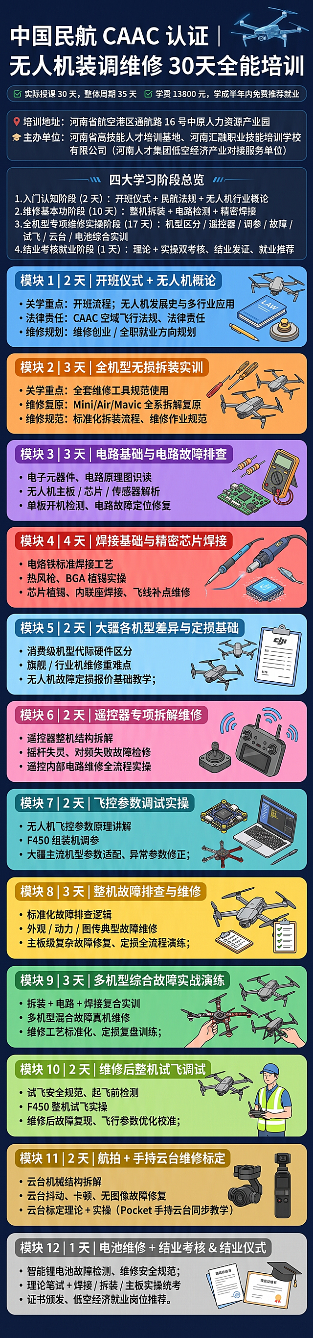 无人机装调维修30天全能培训招生详情长图，顶部通栏主视觉：大字标题"中国民航 CAAC 认证｜无人机装调维修 30 天全能培训"，小字横向排列官方基础信息：✅ 实际授课 30 天，整体周期 35 天 ✅ 学费 13800 元，学成半年内免费推荐就业 📍培训地址：河南省航空港区通航路 16 号中原人力资源产业园 🏫主办单位：河南省高技能人才培训基地、河南汇融职业技能培训学校有限公司（河南人才集团低空经济产业对接服务单位）；过渡板块：四大学习阶段总览，1.入门认知阶段（2 天）：开班仪式 + 民航法规 + 无人机行业概论；2.维修基本功阶段（10 天）：整机拆装 + 电路检测 + 精密焊接；3.全机型专项维修实操阶段（17 天）：机型区分 / 遥控器 / 调参 / 故障 / 试飞 / 云台 / 电池综合实训；4.结业考核就业阶段（1 天）：理论 + 实操双考核、结业发证、就业推荐；下方竖向依次排列12个独立模块，每块独立配色：模块 1｜2 天｜开班仪式 + 无人机概论 核心要点：开班流程；无人机发展史与多行业应用；CAAC 空域飞行法规、法律责任；维修创业 / 全职就业方向规划；模块 2｜3 天｜全机型无损拆装实训 核心要点：全套维修工具规范使用；Mini/Air/Mavic 全系拆解复原；标准化拆装流程、维修作业规范；模块 3｜3 天｜电路基础与电路故障排查 核心要点：电子元器件、电路原理图识读；无人机主板 / 芯片 / 传感器解析；单板开机检测、电路故障定位修复；模块 4｜4 天｜焊接基础与精密芯片焊接 核心要点：电烙铁标准焊接工艺；热风枪、BGA 植锡实操；芯片植锡、内联座焊接、飞线补点维修；模块 5｜2 天｜大疆各机型差异与定损基础 核心要点：消费级机型代际硬件区分；旗舰 / 行业机维修重难点；无人机故障定损报价基础教学；模块 6｜2 天｜遥控器专项拆解维修 核心要点：遥控器整机结构拆解；摇杆失灵、对频失败故障检修；遥控内部电路维修全流程实操；模块 7｜2 天｜飞控参数调试实操 核心要点：无人机飞控参数原理讲解；F450 组装机调参；大疆主流机型参数适配、异常参数修正；模块 8｜3 天｜整机故障排查与维修 核心要点：标准化故障排查逻辑；外观 / 动力 / 图传典型故障维修；主板级复杂故障修复、定损全流程演练；模块 9｜3 天｜多机型综合故障实战演练 核心要点：拆装 + 电路 + 焊接复合实训；多机型混合故障真机维修；维修工艺标准化、定损复盘训练；模块 10｜2 天｜维修后整机试飞调试 核心要点：试飞安全规范、起飞前检测；F450 整机试飞实操；维修后故障复现、飞行参数优化校准；模块 11｜2 天｜航拍 + 手持云台维修标定 核心要点：云台机械结构拆解；云台抖动、卡顿、无图像故障修复；云台标定理论 + 实操（Pocket 手持云台同步教学）；模块 12｜1 天｜电池维修 + 结业考核 & 结业仪式 核心要点：智能锂电池故障检测、维修安全规范；理论笔试 + 焊接 / 拆装 / 主板实操统考；证书颁发、低空经济就业岗位推荐。专业商务教育培训长图设计，清晰易读，科技航空风格