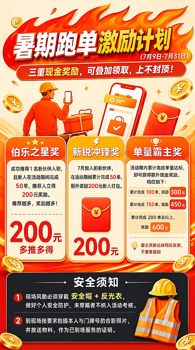 修改这张暑期跑单激励计划海报：1. 将右上角活动时间(7.10-7.31)改成7月9日-7月31日；2. 修改伯乐之星奖：100元奖励改成200元；3. 修改新锐冲锋奖：88元改成200元；4. 修改单量霸主奖励：累积100单300元；累计150单450元；200单以上600元。保持海报原有风格、排版、配色和其他所有内容不变，只修改上述指定的文字和奖励金额信息。