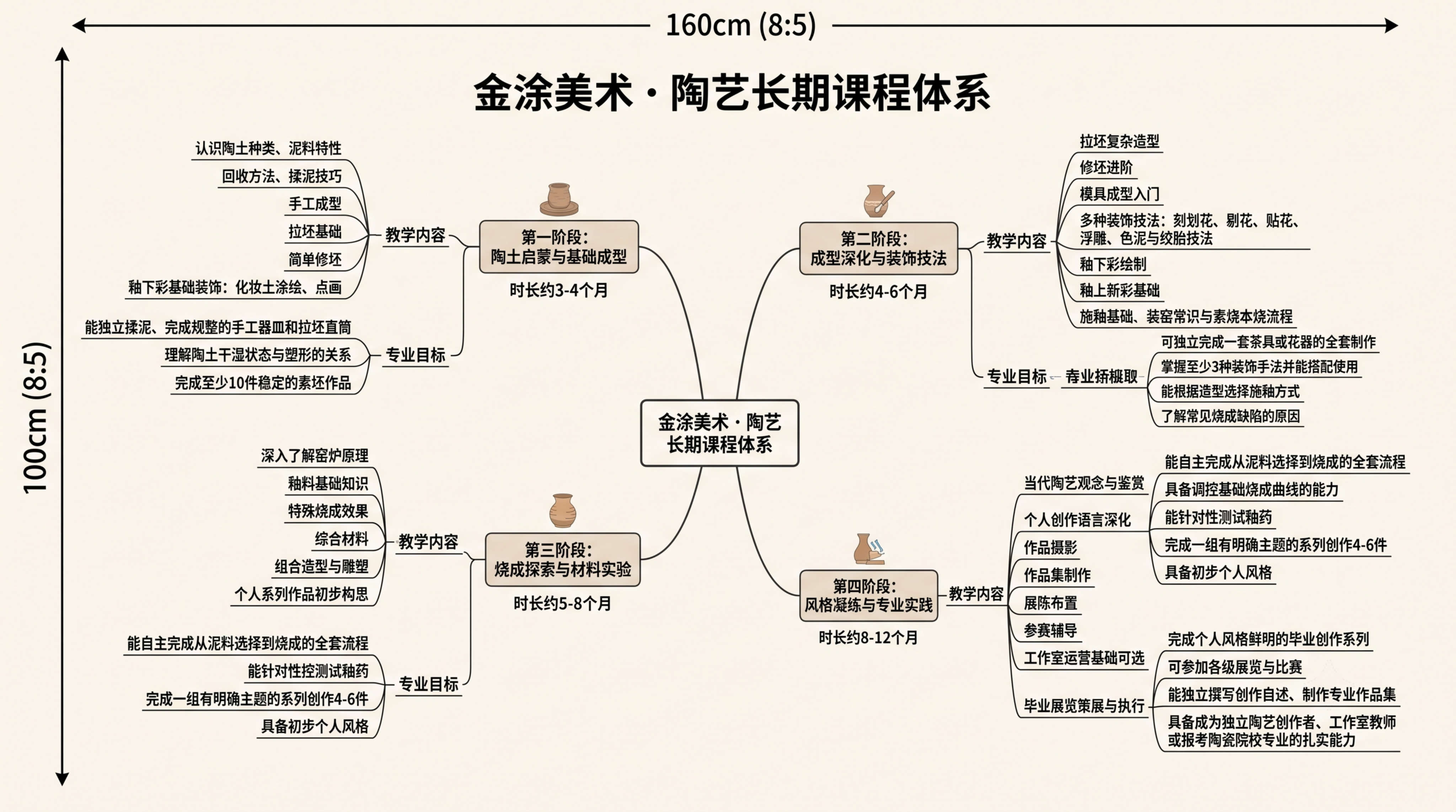 生成金涂美术陶艺长期课程体系思维导图，宽度160cm高度100… - 图片创意预览
