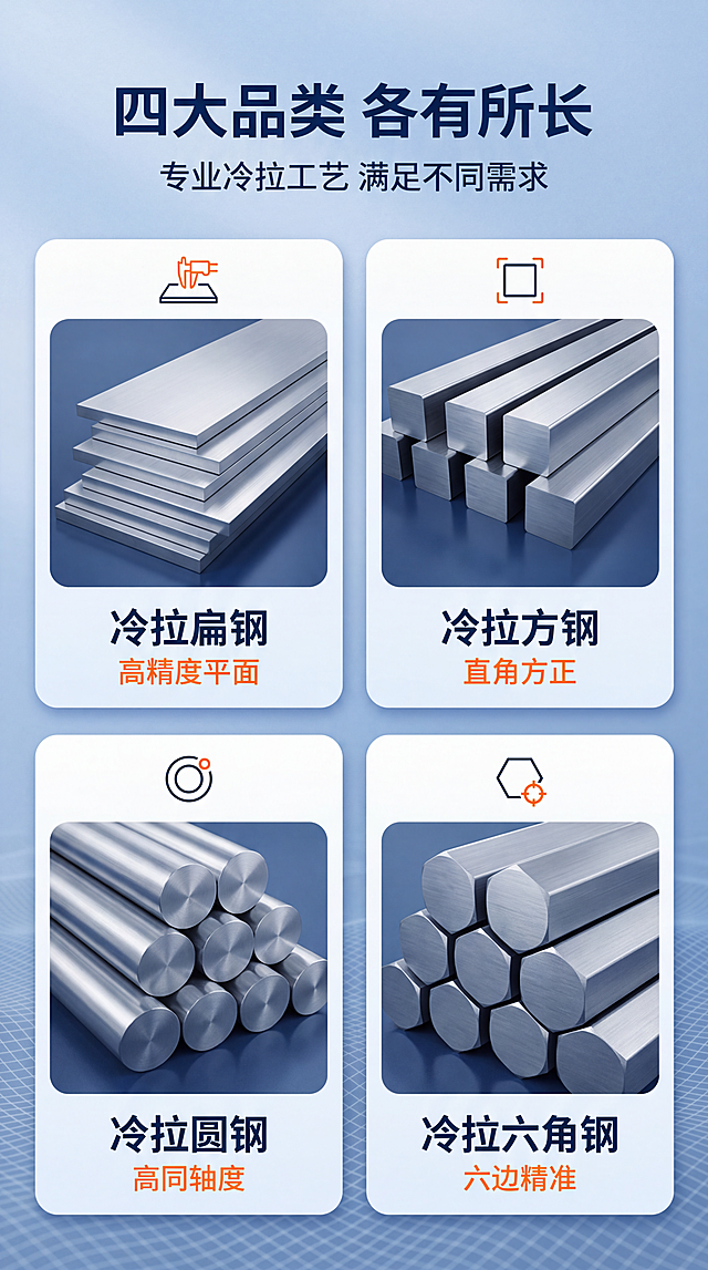 核心卖点总览-四大品类核心优势展示。画面分为上下两部分，上半部分为标题区，下半部分为2x2四宫格卖点区。每格对应一种钢材产品图加卖点图标加文字说明。六角钢严格为正六棱柱几何结构，六边形等边等角，全局无透视变形、无径向扭曲；圆钢保证360度正圆形截面；方钢直角方正，扁钢平面平整。专业工业风，蓝色系，信息图表化，清晰直观。背景为浅蓝色渐变，带有细微网格纹理。均匀柔和的冷色调照明，每格产品图保持金属质感，整体明亮清晰。全局底色浅蓝色，主色深蓝色，辅助色白色卡片、银灰金属、橙色图标点缀。正面平视，四宫格对称布局。顶部主标题文字：四大品类 各有所长，副标题文字：专业冷拉工艺 满足不同需求，深蓝色粗体居中。四宫格每格上方产品小图，中间图标，下方文字：左上冷拉扁钢 高精度平面、右上冷拉方钢 直角方正、左下冷拉圆钢 高同轴度、右下冷拉六角钢 六边精准。每格配圆角白色卡片背景。
