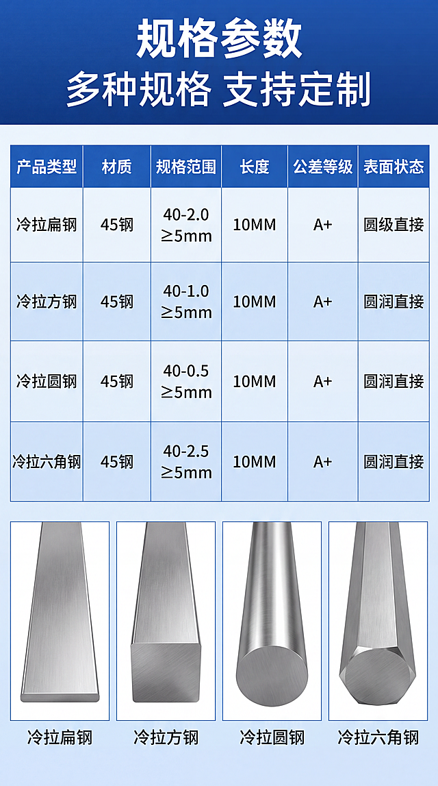 规格参数收口-产品规格参数总表。画面顶部为标题区，中部为规格参数表，底部为四类钢材产品小图横向排列。六角钢严格为正六棱柱几何结构，六边形等边等角，全局无透视变形、无径向扭曲；圆钢保证360度正圆形截面；方钢直角方正，扁钢平面平整。专业参数风，蓝色系，信息表格化，清晰规整。背景为浅蓝色渐变，表格有蓝色表头和白色行底交替。整体简洁专业。均匀明亮的照明，表格和文字清晰可读，产品小图保持金属质感。全局底色浅蓝色，主色深蓝色表头，辅助色白色表格、浅蓝交替行、黑色正文。正面平视，表格居中。顶部主标题文字：规格参数，副标题文字：多种规格 支持定制，深蓝色粗体居中。参数表包含列：产品类型、材质、规格范围、长度、公差等级、表面状态。行对应：冷拉扁钢、冷拉方钢、冷拉圆钢、冷拉六角钢。底部四类钢材小图横向排列，每图标注名称。文字清晰，表格规整。
