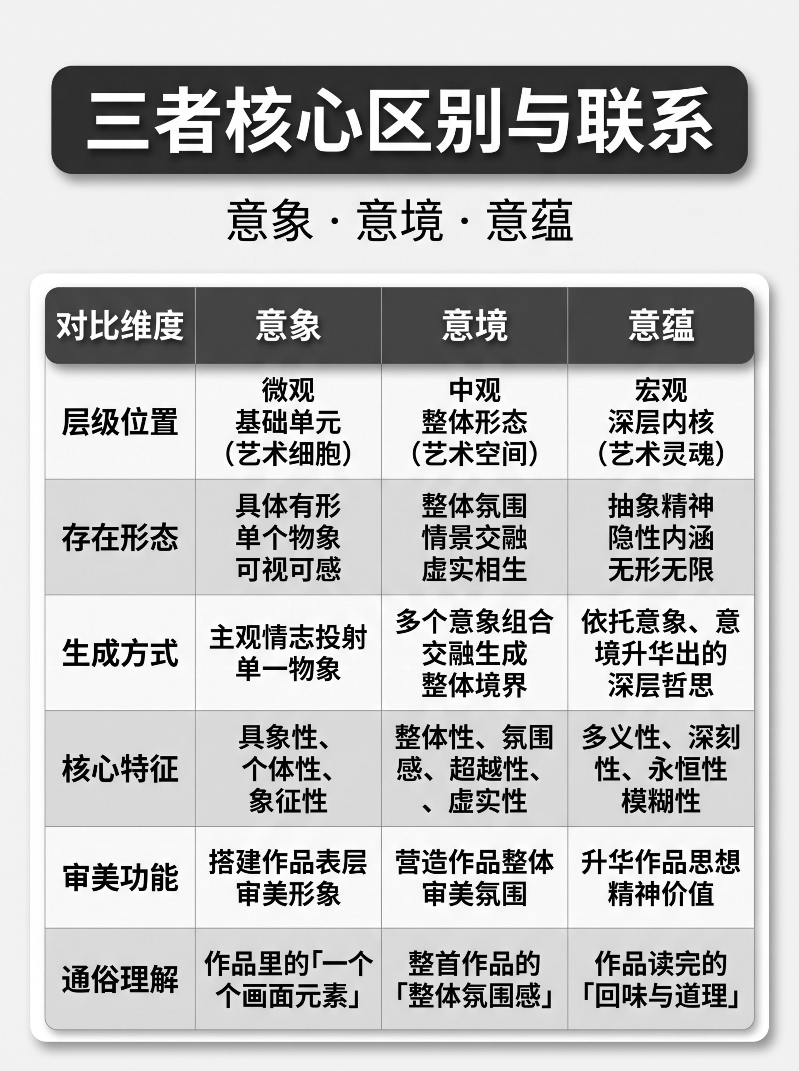 一张3:4竖版现代简约设计感的对比表格信息图，主题为「三者核心… - 图片创意预览