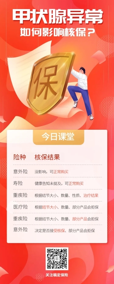 金融保险理念甲状腺如何核保科普长图海报