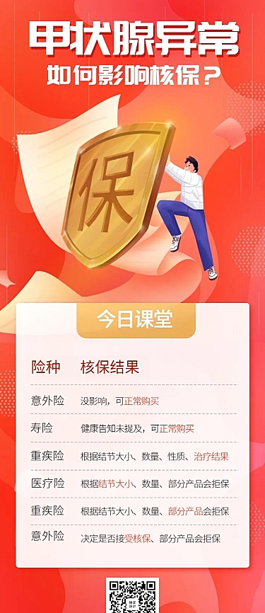 金融保险理念甲状腺如何核保科普长图海报