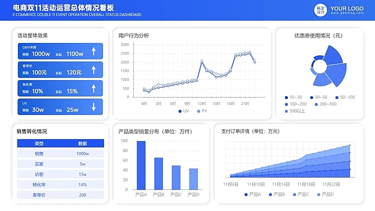 电商运营活动数据看板PPT图表