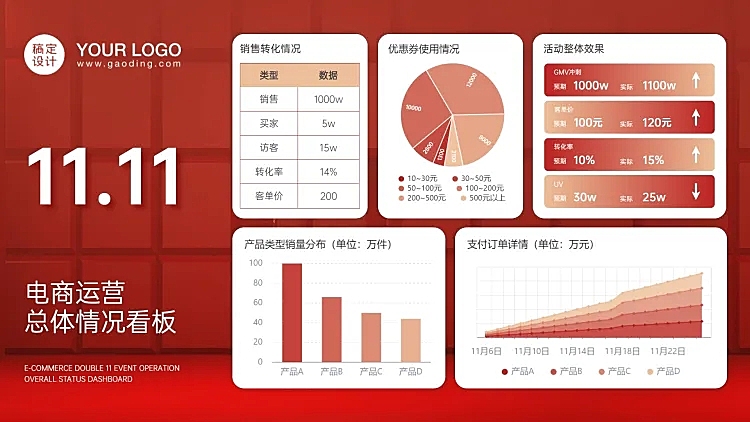 电商活动数据看板PPT图表