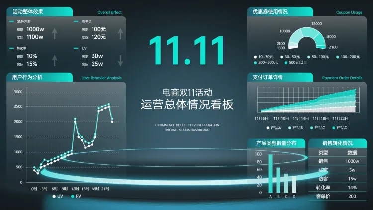 科技风电商运营看板PPT图表预览效果