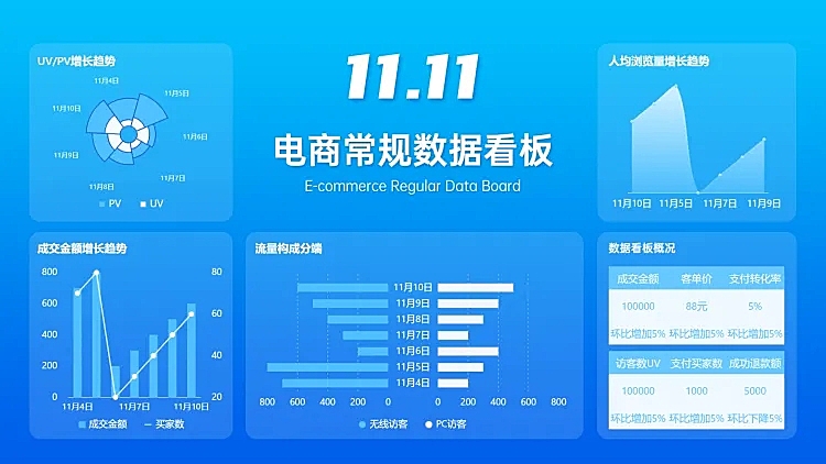 清新风电商运营看板PPT图表