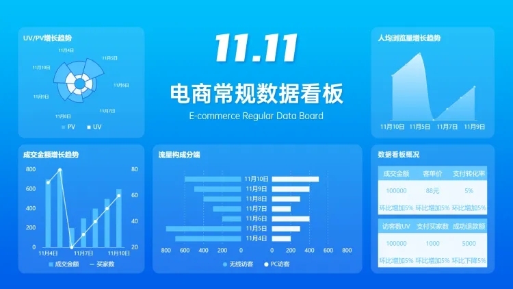 清新风电商运营看板PPT图表预览效果