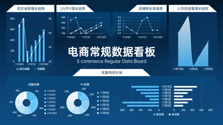 电商运营常规数据看板PPT图表预览效果