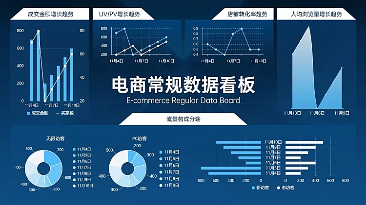 电商运营常规数据看板PPT图表